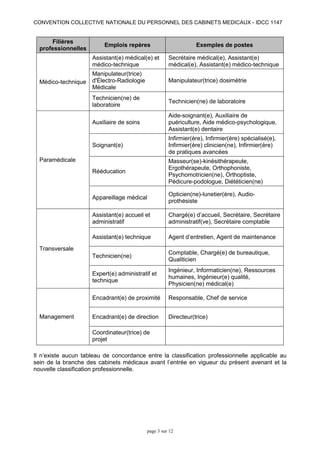 CONVENTION COLLECTIVE NATIONALE DU PERSONNEL DES CABINETS MEDICAUX - IDCC 1147
page 3 sur 12
Filières
professionnelles
Emp...
