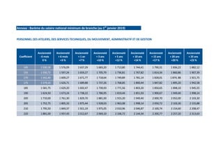 Annexe : Barème du salaire national minimum de branche (au 1er
janvier 2019)
PERSONNEL DES ATELIERS, DES SERVICES TECHNIQU...