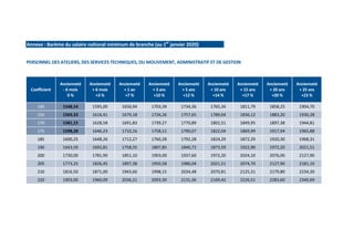 Annexe : Barème du salaire national minimum de branche (au 1er
janvier 2020)
PERSONNEL DES ATELIERS, DES SERVICES TECHNIQU...