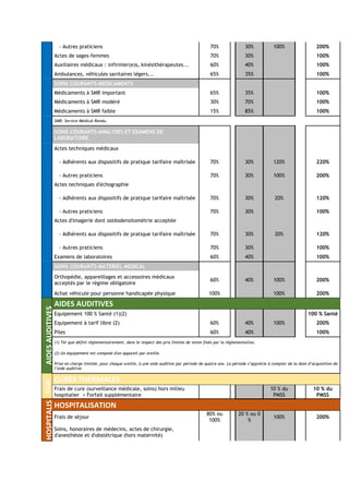 - Autres praticiens 70% 30% 100% 200%
Actes de sages-femmes 70% 30% 100%
Auxiliaires médicaux : infirmier(e)s, kinésithérapeutes... 60% 40% 100%
Ambulances, véhicules sanitaires légers... 65% 35% 100%
SOINS COURANTS-MEDICAMENTS
Médicaments à SMR important 65% 35% 100%
Médicaments à SMR modéré 30% 70% 100%
Médicaments à SMR faible 15% 85% 100%
SMR: Service Médical Rendu.
SOINS COURANTS-ANALYSES ET EXAMENS DE
LABORATOIRE
Actes techniques médicaux
- Adhérents aux dispositifs de pratique tarifaire maîtrisée 70% 30% 120% 220%
- Autres praticiens 70% 30% 100% 200%
Actes techniques d'échographie
- Adhérents aux dispositifs de pratique tarifaire maîtrisée 70% 30% 20% 120%
- Autres praticiens 70% 30% 100%
Actes d'imagerie dont ostéodensitométrie acceptée
- Adhérents aux dispositifs de pratique tarifaire maîtrisée 70% 30% 20% 120%
- Autres praticiens 70% 30% 100%
Examens de laboratoires 60% 40% 100%
SOINS COURANTS-MATERIEL MEDICAL
Orthopédie, appareillages et accessoires médicaux
acceptés par le régime obligatoire
60% 40% 100% 200%
Achat véhicule pour personne handicapée physique 100% 100% 200%
AIDESAUDITIVES
AIDES AUDITIVES
Equipement 100 % Santé (1)(2) 100 % Santé
Equipement à tarif libre (2) 60% 40% 100% 200%
Piles 60% 40% 100%
(1) Tel que défini réglementairement, dans le respect des prix limites de vente fixés par la réglementation.
(2) Un équipement est composé d'un appareil par oreille.
Prise en charge limitée, pour chaque oreille, à une aide auditive par période de quatre ans. La période s’apprécie à compter de la date d’acquisition de
l’aide auditive.
CURE
THERMA
LE
CURES THERMALES
Frais de cure (surveillance médicale, soins) hors milieu
hospitalier + Forfait supplémentaire
10 % du
PMSS
10 % du
PMSS
HOSPITALIS
ATION
HOSPITALISATION
Frais de séjour
80% ou
100%
20 % ou 0
%
100% 200%
Soins, honoraires de médecins, actes de chirurgie,
d'anesthésie et d'obstétrique (hors maternité)
 