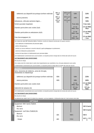 - Adhérents aux dispositifs de pratique tarifaire maîtrisée
80% ou
100%
20 % ou 0
%
120% 220%
- Autres praticiens
80% ou
100%
20 % ou 0
%
100% 200%
Ambulances, véhicules sanitaires légers...
65% ou
100%
35 % ou 0
%
100%
Forfait journalier hospitalier Frais réels Frais réels
Chambre particulière avec nuitée (3)(4)
2 % du
PMSS /Nuit
2 % du PMSS
/Nuit
Chambre particulière en ambulatoire (4)(5)
2 % du
PMSS /Jour
2 % du PMSS
/ Jour
Frais d'accompagnant (4)
2 % du
PMSS /Jour
2 % du PMSS
/ Jour
Sur la base des codes DMT (Discipline Médico Tarifaire), la prise en charge est exclue pour les séjours suivants :
- cures médicales en établissements de personnes âgées,
- ateliers thérapeutiques,
- instituts ou centres médicaux à caractère éducatif, psycho-pédagogique et professionnel,
- centres de rééducation professionnelle
- services de longs séjours et établissements pour personnes âgées.
(3) Si établissement conventionné avec accord tarifaire, la mutuelle prend en charge dans les limites des tarifs de l'accord.
(4) ETABLISSEMENTS NON CONVENTIONNES
Pas de prise en charge
(5) Le séjour doit être réalisé dans le cadre d'une hospitalisation avec anesthésie et/ou chirurgie ambulatoire sans nuitée.
Si établissement conventionné avec accord tarifaire, la mutuelle prend en charge dans les limites des tarifs de l'accord.
MATERNITE
Soins, honoraires de médecins, actes de chirurgie,
d'anesthésie et d'obstétrique
- Adhérents aux dispositifs de pratique tarifaire maîtrisée 100% 120% 220%
- Autres praticiens 100% 100% 200%
Chambre particulière avec nuitée (3)(4)
2 % du
PMSS /Nuit
2 % du PMSS
/Nuit
Indemnité de naissance (6)
10 % du
PMSS
10 % du
PMSS
(3) Si établissement conventionné avec accord tarifaire, la mutuelle prend en charge dans les limites des tarifs de l'accord.
(4) ETABLISSEMENTS NON CONVENTIONNES
Pas de prise en charge
(6) Indemnité par enfant inscrit à la date de sa naissance, ou de son adoption, si déclaration dans les 3 mois suivants cette date.
OPTIQUE
OPTIQUE
Equipement 100 % Santé (7)(8)(9)
- Monture 100 % Santé
- Par verre
100 % Santé
Equipement tarif libre (7)(8)(9)(10)
- Monture
60% 100 € 100 €
- Par verre
- Simple 60% 115 €
60 % + 115
€
 