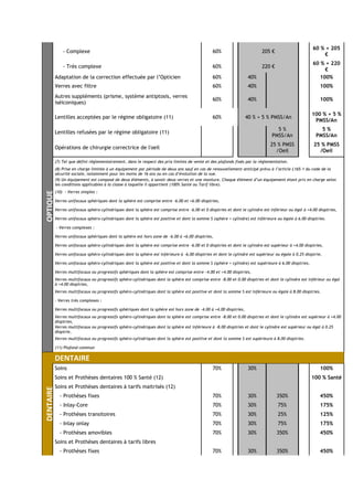 - Complexe 60% 205 €
60 % + 205
€
OPTIQUE
- Très complexe 60% 220 €
60 % + 220
€
Adaptation de la correction effectuée par l’Opticien 60% 40% 100%
Verres avec filtre 60% 40% 100%
Autres suppléments (prisme, système antiptosis, verres
iséiconiques)
60% 40% 100%
Lentilles acceptées par le régime obligatoire (11) 60% 40 % + 5 % PMSS/An
100 % + 5 %
PMSS/An
Lentilles refusées par le régime obligatoire (11)
5 %
PMSS/An
5 %
PMSS/An
Opérations de chirurgie correctrice de l'oeil
25 % PMSS
/Oeil
25 % PMSS
/Oeil
(7) Tel que défini réglementairement, dans le respect des prix limites de vente et des plafonds fixés par la réglementation.
(8) Prise en charge limitée à un équipement par période de deux ans sauf en cas de renouvellement anticipé prévu à l’article L165-1 du code de la
sécurité sociale, notamment pour les moins de 16 ans ou en cas d’évolution de la vue.
(9) Un équipement est composé de deux éléments, à savoir deux verres et une monture. Chaque élément d’un équipement étant pris en charge selon
les conditions applicables à la classe à laquelle il appartient (100% Santé ou Tarif libre).
(10) - Verres simples :
Verres unifocaux sphériques dont la sphère est comprise entre -6.00 et +6.00 dioptries,
Verres unifocaux sphéro-cylindriques dont la sphère est comprise entre -6.00 et 0 dioptries et dont le cylindre est inférieur ou égal à +4.00 dioptries,
Verres unifocaux sphéro-cylindriques dont la sphère est positive et dont la somme S (sphère + cylindre) est inférieure ou égale à 6.00 dioptries.
- Verres complexes :
Verres unifocaux sphériques dont la sphère est hors zone de -6.00 à +6.00 dioptries,
Verres unifocaux sphéro-cylindriques dont la sphère est comprise entre -6.00 et 0 dioptries et dont le cylindre est supérieur à +4.00 dioptries,
Verres unifocaux sphéro-cylindriques dont la sphère est inférieure à -6.00 dioptries et dont le cylindre est supérieur ou égale à 0.25 dioptrie,
Verres unifocaux sphéro-cylindriques dont la sphère est positive et dont la somme S (sphère + cylindre) est supérieure à 6.00 dioptries,
Verres multifocaux ou progressifs sphériques dont la sphère est comprise entre -4.00 et +4.00 dioptries,
Verres multifocaux ou progressifs sphéro-cylindriques dont la sphère est comprise entre -8.00 et 0.00 dioptries et dont le cylindre est inférieur ou égal
à +4.00 dioptries,
Verres multifocaux ou progressifs sphéro-cylindriques dont la sphère est positive et dont la somme S est inférieure ou égale à 8.00 dioptries.
- Verres très complexes :
Verres multifocaux ou progressifs sphériques dont la sphère est hors zone de -4.00 à +4.00 dioptries,
Verres multifocaux ou progressifs sphéro-cylindriques dont la sphère est comprise entre -8.00 et 0.00 dioptries et dont le cylindre est supérieur à +4.00
dioptries,
Verres multifocaux ou progressifs sphéro-cylindriques dont la sphère est inférieure à -8.00 dioptries et dont le cylindre est supérieur ou égal à 0.25
dioptrie,
Verres multifocaux ou progressifs sphéro-cylindriques dont la sphère est positive et dont la somme S est supérieure à 8.00 dioptries.
(11) Plafond commun
DENTAIRE
DENTAIRE
Soins 70% 30% 100%
Soins et Prothèses dentaires 100 % Santé (12) 100 % Santé
Soins et Prothèses dentaires à tarifs maitrisés (12)
- Prothèses fixes 70% 30% 350% 450%
- Inlay-Core 70% 30% 75% 175%
- Prothèses transitoires 70% 30% 25% 125%
- Inlay onlay 70% 30% 75% 175%
- Prothèses amovibles 70% 30% 350% 450%
Soins et Prothèses dentaires à tarifs libres
- Prothèses fixes 70% 30% 350% 450%
 