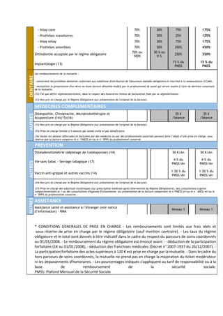 - Inlay-core 70% 30% 75% 175%
- Prothèses transitoires 70% 30% 25% 125%
- Inlay onlay 70% 30% 75% 175%
- Prothèses amovibles 70% 30% 350% 450%
Orthodontie acceptée par le régime obligatoire
70% ou
100%
30 % ou
0 %
250% 350%
Implantologie (13)
15 % du
PMSS
15 % du
PMSS
DENTAIRE
Les remboursements de la mutuelle :
- concernent les prothèses dentaires conformes aux conditions d'attribution de l'Assurance maladie obligatoire et inscrites à la nomenclature (CCAM),
- nécessitent la présentation d'un devis ou d'une facture détaillée établis par le professionnel de santé qui seront soumis à l'avis du dentiste consultant
de la mutuelle.
(12) Tel que défini réglementairement, dans le respect des honoraires limites de facturation fixés par la réglementation.
(13) Non pris en charge par le Régime Obligatoire (sur présentation de l'original de la facture).
AUTRES
MEDECINES COMPLEMENTAIRES
Ostéopathie, Chiropractie, Microkinésithérapie et
Acupuncture (14)(15)(16)
35 €
/Séance
35 €
/Séance
(13) Non pris en charge par le Régime Obligatoire (sur présentation de l'original de la facture).
(15) Prise en charge limitée à 5 séances par année civile et par bénéficiaire.
(16) Seules les séances effectuées et facturées par des médecins ou par des professionnels autorisés peuvent faire l’objet d’une prise en charge, sous
réserve que la facture comporte le n° FINESS et/ou le n° RPPS du professionnel concerné.
AUTRES
PREVENTION
Ostéodensitométrie (dépistage de l'ostéoporose) (14) 50 €/An 50 €/An
Vie sans tabac - Sevrage tabagique (17)
4 % du
PMSS/An
4 % du
PMSS/An
Vaccin anti-grippal et autres vaccins (14)
1.50 % du
PMSS/An
1.50 % du
PMSS/An
(14) Non pris en charge par le Régime Obligatoire (sur présentation de l'original de la facture).
(17) Prise en charge des substituts nicotiniques (sur prescription médicale après intervention du Régime Obliglatoire), des consultations cognito-
comportementales et / ou des consultations d'hypnose Ericksonienne sur présentation de la facture comportant le n°FINESS et/ou le n° ADELI et/ou le
n° RPPS du professionnel concerné.
AUTRES
ASSISTANCE
Assistance santé et assistance à l’étranger (voir notice
d’information) - RMA
Niveau 1 Niveau 1
* CONDITIONS GENERALES DE PRISE EN CHARGE - Les remboursements sont limités aux frais réels et
sous réserve de prise en charge par le régime obligatoire (sauf mention contraire). - Les taux du régime
obligatoire et le total sont donnés à titre indicatif dans le cadre du respect du parcours de soins coordonnés
au 01/01/2008. - Le remboursement du régime obligatoire est énoncé avant : - déduction de la participation
forfaitaire (1€ au 01/01/2008), - déduction des franchises médicales (Décret n° 2007-1937 du 26/12/2007). -
La participation forfaitaire des actes supérieurs à 120 € est prise en charge par la mutuelle. - Dans le cadre du
hors parcours de soins coordonnés, la mutuelle ne prend pas en charge la majoration du ticket modérateur
ni les dépassements d'honoraires. - Les pourcentages indiqués s'appliquent au tarif de responsabilité ou à la
base de remboursement de la sécurité sociale.
PMSS: Plafond Mensuel de la Sécurité Sociale
 