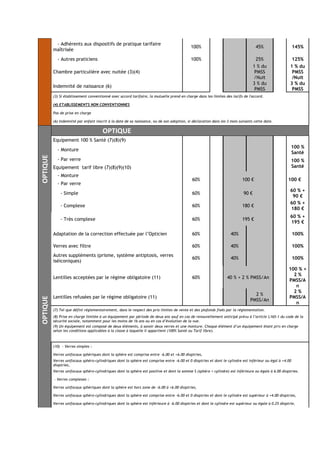 - Adhérents aux dispositifs de pratique tarifaire
maîtrisée
100% 45% 145%
- Autres praticiens 100% 25% 125%
Chambre particulière avec nuitée (3)(4)
1 % du
PMSS
/Nuit
1 % du
PMSS
/Nuit
Indemnité de naissance (6)
3 % du
PMSS
3 % du
PMSS
(3) Si établissement conventionné avec accord tarifaire, la mutuelle prend en charge dans les limites des tarifs de l'accord.
(4) ETABLISSEMENTS NON CONVENTIONNES
Pas de prise en charge
(6) Indemnité par enfant inscrit à la date de sa naissance, ou de son adoption, si déclaration dans les 3 mois suivants cette date.
OPTIQUE
OPTIQUE
Equipement 100 % Santé (7)(8)(9)
- Monture
100 %
Santé
- Par verre 100 %
SantéEquipement tarif libre (7)(8)(9)(10)
- Monture
60% 100 € 100 €
- Par verre
- Simple 60% 90 €
60 % +
90 €
- Complexe 60% 180 €
60 % +
180 €
OPTIQUE
- Très complexe 60% 195 €
60 % +
195 €
Adaptation de la correction effectuée par l’Opticien 60% 40% 100%
Verres avec filtre 60% 40% 100%
Autres suppléments (prisme, système antiptosis, verres
iséiconiques)
60% 40% 100%
Lentilles acceptées par le régime obligatoire (11) 60% 40 % + 2 % PMSS/An
100 % +
2 %
PMSS/A
n
Lentilles refusées par le régime obligatoire (11)
2 %
PMSS/An
2 %
PMSS/A
n
(7) Tel que défini réglementairement, dans le respect des prix limites de vente et des plafonds fixés par la réglementation.
(8) Prise en charge limitée à un équipement par période de deux ans sauf en cas de renouvellement anticipé prévu à l’article L165-1 du code de la
sécurité sociale, notamment pour les moins de 16 ans ou en cas d’évolution de la vue.
(9) Un équipement est composé de deux éléments, à savoir deux verres et une monture. Chaque élément d’un équipement étant pris en charge
selon les conditions applicables à la classe à laquelle il appartient (100% Santé ou Tarif libre).
(10) - Verres simples :
Verres unifocaux sphériques dont la sphère est comprise entre -6.00 et +6.00 dioptries,
Verres unifocaux sphéro-cylindriques dont la sphère est comprise entre -6.00 et 0 dioptries et dont le cylindre est inférieur ou égal à +4.00
dioptries,
Verres unifocaux sphéro-cylindriques dont la sphère est positive et dont la somme S (sphère + cylindre) est inférieure ou égale à 6.00 dioptries.
- Verres complexes :
Verres unifocaux sphériques dont la sphère est hors zone de -6.00 à +6.00 dioptries,
Verres unifocaux sphéro-cylindriques dont la sphère est comprise entre -6.00 et 0 dioptries et dont le cylindre est supérieur à +4.00 dioptries,
Verres unifocaux sphéro-cylindriques dont la sphère est inférieure à -6.00 dioptries et dont le cylindre est supérieur ou égale à 0.25 dioptrie,
 