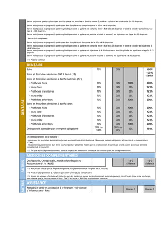 Verres unifocaux sphéro-cylindriques dont la sphère est positive et dont la somme S (sphère + cylindre) est supérieure à 6.00 dioptries,
Verres multifocaux ou progressifs sphériques dont la sphère est comprise entre -4.00 et +4.00 dioptries,
Verres multifocaux ou progressifs sphéro-cylindriques dont la sphère est comprise entre -8.00 et 0.00 dioptries et dont le cylindre est inférieur ou
égal à +4.00 dioptries,
Verres multifocaux ou progressifs sphéro-cylindriques dont la sphère est positive et dont la somme S est inférieure ou égale à 8.00 dioptries.
- Verres très complexes :
Verres multifocaux ou progressifs sphériques dont la sphère est hors zone de -4.00 à +4.00 dioptries,
Verres multifocaux ou progressifs sphéro-cylindriques dont la sphère est comprise entre -8.00 et 0.00 dioptries et dont le cylindre est supérieur à
+4.00 dioptries,
Verres multifocaux ou progressifs sphéro-cylindriques dont la sphère est inférieure à -8.00 dioptries et dont le cylindre est supérieur ou égal à 0.25
dioptrie,
Verres multifocaux ou progressifs sphéro-cylindriques dont la sphère est positive et dont la somme S est supérieure à 8.00 dioptries.
(11) Plafond commun
DENTAIRE
DENTAIRE
Soins 70% 30% 100%
Soins et Prothèses dentaires 100 % Santé (12)
100 %
Santé
Soins et Prothèses dentaires à tarifs maitrisés (12)
- Prothèses fixes 70% 30% 100% 200%
- Inlay-Core 70% 30% 25% 125%
- Prothèses transitoires 70% 30% 25% 125%
- Inlay onlay 70% 30% 25% 125%
- Prothèses amovibles 70% 30% 100% 200%
Soins et Prothèses dentaires à tarifs libres
- Prothèses fixes 70% 30% 100% 200%
- Inlay-core 70% 30% 25% 125%
- Prothèses transitoires 70% 30% 25% 125%
- Inlay onlay 70% 30% 25% 125%
- Prothèses amovibles 70% 30% 100% 200%
Orthodontie acceptée par le régime obligatoire
70% ou
100%
30 % ou
0 %
50% 150%
Les remboursements de la mutuelle :
- concernent les prothèses dentaires conformes aux conditions d'attribution de l'Assurance maladie obligatoire et inscrites à la nomenclature
(CCAM),
- nécessitent la présentation d'un devis ou d'une facture détaillée établis par le professionnel de santé qui seront soumis à l'avis du dentiste
consultant de la mutuelle.
(12) Tel que défini réglementairement, dans le respect des honoraires limites de facturation fixés par la réglementation.
AUTRES
MEDECINES COMPLEMENTAIRES
Ostéopathie, Chiropractie, Microkinésithérapie et
Acupuncture (13)(14)(15)
15 €
/Séance
15 €
/Séance
(13) Non pris en charge par le Régime Obligatoire (sur présentation de l'original de la facture).
(14) Prise en charge limitée à 3 séances par année civile et par bénéficiaire.
(15) Seules les séances effectuées et facturées par des médecins ou par des professionnels autorisés peuvent faire l’objet d’une prise en charge,
sous réserve que la facture comporte le n° FINESS et/ou le n° RPPS du professionnel concerné.
AUTRES
ASSISTANCE
Assistance santé et assistance à l’étranger (voir notice
d’information) - RMA
Niveau 1 Niveau 1
 
