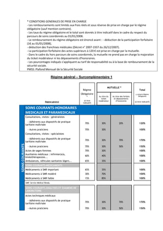 * CONDITIONS GENERALES DE PRISE EN CHARGE
- Les remboursements sont limités aux frais réels et sous réserve de prise en charge par le régime
obligatoire (sauf mention contraire).
- Les taux du régime obligatoire et le total sont donnés à titre indicatif dans le cadre du respect du
parcours de soins coordonnés au 01/01/2008.
- Le remboursement du régime obligatoire est énoncé avant : - déduction de la participation forfaitaire
(1€ au 01/01/2008),
- déduction des franchises médicales (Décret n° 2007-1937 du 26/12/2007).
- La participation forfaitaire des actes supérieurs à 120 € est prise en charge par la mutuelle.
- Dans le cadre du hors parcours de soins coordonnés, la mutuelle ne prend pas en charge la majoration
du ticket modérateur ni les dépassements d'honoraires.
- Les pourcentages indiqués s'appliquent au tarif de responsabilité ou à la base de remboursement de la
sécurité sociale.
PMSS: Plafond Mensuel de la Sécurité Sociale
Régime général – Surcomplémentaire 1
MUTUELLE *
Régime Total
Obligatoire
* Au titre du
ticket
modérateur
Au titre des forfaits
et dépassements
d’honoraires
y compris Régime
Obligatoire
Régime général
(à titre
indicatif)
(à titre indicatif)
SOINSCOURANTS
SOINS COURANTS-HONORAIRES
MEDICAUX ET PARAMEDICAUX
Consultations, visites : généralistes
- Adhérents aux dispositifs de pratique
tarifaire maîtrisée
70% 30% 20% 120%
- Autres praticiens 70% 30% 100%
Consultations, visites : spécialistes
- Adhérents aux dispositifs de pratique
tarifaire maîtrisée
70% 30% 70% 170%
- Autres praticiens 70% 30% 50% 150%
Actes de sages-femmes 70% 30% 100%
Auxiliaires médicaux : infirmier(e)s,
kinésithérapeutes...
60% 40% 100%
Ambulances, véhicules sanitaires légers... 65% 35% 100%
SOINS COURANTS-MEDICAMENTS
Médicaments à SMR important 65% 35% 100%
Médicaments à SMR modéré 30% 70% 100%
Médicaments à SMR faible 15% 85% 100%
SMR: Service Médical Rendu.
SOINS COURANTS-ANALYSES ET EXAMENS DE
LABORATOIRE
Actes techniques médicaux
- Adhérents aux dispositifs de pratique
tarifaire maîtrisée
70% 30% 70% 170%
- Autres praticiens 70% 30% 50% 150%
 
