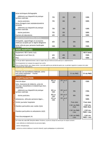 Actes techniques d'échographie
- Adhérents aux dispositifs de pratique
tarifaire maîtrisée
70% 30% 20% 120%
- Autres praticiens 70% 30% 100%
Actes d'imagerie dont ostéodensitométrie
acceptée
- Adhérents aux dispositifs de pratique
tarifaire maîtrisée
70% 30% 20% 120%
- Autres praticiens 70% 30% 100%
Examens de laboratoires 60% 40% 100%
SOINS COURANTS-MATERIEL MEDICAL
Orthopédie, appareillages et accessoires
médicaux acceptés par le régime obligatoire
60% 40% 50% 150%
Achat véhicule pour personne handicapée
physique
100% 50% 150%
AIDESAUDITIVES
AIDES AUDITIVES
Equipement 100 % Santé (1)(2) 100 % Santé
Equipement à tarif libre (2) 60% 40% 50% 150%
Piles 60% 40% 100%
(1) Tel que défini réglementairement, dans le respect des prix limites de vente fixés par la réglementation.
(2) Un équipement est composé d'un appareil par oreille.
Prise en charge limitée, pour chaque oreille, à une aide auditive par période de quatre ans. La période s’apprécie à compter de la date
d’acquisition de l’aide auditive.
CURE
THERMALE
CURES THERMALES
Frais de cure (surveillance médicale, soins)
hors milieu hospitalier + Forfait
supplémentaire
5 % du PMSS 5 % du PMSS
HOSPITALISATION
HOSPITALISATION
Frais de séjour
80% ou
100%
20 % ou 0
%
50% 150%
Soins, honoraires de médecins, actes de
chirurgie, d'anesthésie et d'obstétrique (hors
maternité)
- Adhérents aux dispositifs de pratique
tarifaire maîtrisée
80% ou
100%
20 % ou 0
%
70% 170%
- Autres praticiens
80% ou
100%
20 % ou 0
%
50% 150%
Ambulances, véhicules sanitaires légers...
65% ou
100%
35 % ou 0
%
100%
Forfait journalier hospitalier Frais réels Frais réels
Chambre particulière avec nuitée (3)(4)
1.50 % du PMSS
/Nuit
1.50 % du
PMSS /Nuit
Chambre particulière en ambulatoire (4)(5)
1.50 % du PMSS
/Jour
1.50 % du
PMSS / Jour
Frais d'accompagnant (4)
1.50 % du PMSS
/Jour
1.50 % du
PMSS / Jour
Sur la base des codes DMT (Discipline Médico Tarifaire), la prise en charge est exclue pour les séjours suivants :
- cures médicales en établissements de personnes âgées,
- ateliers thérapeutiques,
- instituts ou centres médicaux à caractère éducatif, psycho-pédagogique et professionnel,
 