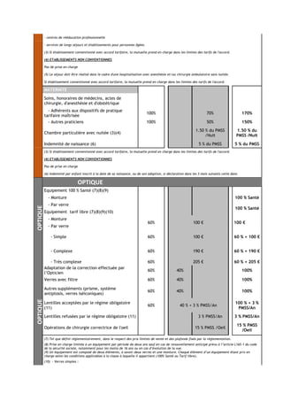- centres de rééducation professionnelle
- services de longs séjours et établissements pour personnes âgées.
(3) Si établissement conventionné avec accord tarifaire, la mutuelle prend en charge dans les limites des tarifs de l'accord.
(4) ETABLISSEMENTS NON CONVENTIONNES
Pas de prise en charge
(5) Le séjour doit être réalisé dans le cadre d'une hospitalisation avec anesthésie et/ou chirurgie ambulatoire sans nuitée.
Si établissement conventionné avec accord tarifaire, la mutuelle prend en charge dans les limites des tarifs de l'accord.
MATERNITE
Soins, honoraires de médecins, actes de
chirurgie, d'anesthésie et d'obstétrique
- Adhérents aux dispositifs de pratique
tarifaire maîtrisée
100% 70% 170%
- Autres praticiens 100% 50% 150%
Chambre particulière avec nuitée (3)(4)
1.50 % du PMSS
/Nuit
1.50 % du
PMSS /Nuit
Indemnité de naissance (6) 5 % du PMSS 5 % du PMSS
(3) Si établissement conventionné avec accord tarifaire, la mutuelle prend en charge dans les limites des tarifs de l'accord.
(4) ETABLISSEMENTS NON CONVENTIONNES
Pas de prise en charge
(6) Indemnité par enfant inscrit à la date de sa naissance, ou de son adoption, si déclaration dans les 3 mois suivants cette date.
OPTIQUE
OPTIQUE
Equipement 100 % Santé (7)(8)(9)
- Monture 100 % Santé
- Par verre
100 % Santé
Equipement tarif libre (7)(8)(9)(10)
- Monture
60% 100 € 100 €
- Par verre
- Simple 60% 100 € 60 % + 100 €
- Complexe 60% 190 € 60 % + 190 €
OPTIQUE
- Très complexe 60% 205 € 60 % + 205 €
Adaptation de la correction effectuée par
l’Opticien
60% 40% 100%
Verres avec filtre 60% 40% 100%
Autres suppléments (prisme, système
antiptosis, verres iséiconiques)
60% 40% 100%
Lentilles acceptées par le régime obligatoire
(11)
60% 40 % + 3 % PMSS/An
100 % + 3 %
PMSS/An
Lentilles refusées par le régime obligatoire (11) 3 % PMSS/An 3 % PMSS/An
Opérations de chirurgie correctrice de l'oeil 15 % PMSS /Oeil
15 % PMSS
/Oeil
(7) Tel que défini réglementairement, dans le respect des prix limites de vente et des plafonds fixés par la réglementation.
(8) Prise en charge limitée à un équipement par période de deux ans sauf en cas de renouvellement anticipé prévu à l’article L165-1 du code
de la sécurité sociale, notamment pour les moins de 16 ans ou en cas d’évolution de la vue.
(9) Un équipement est composé de deux éléments, à savoir deux verres et une monture. Chaque élément d’un équipement étant pris en
charge selon les conditions applicables à la classe à laquelle il appartient (100% Santé ou Tarif libre).
(10) - Verres simples :
 