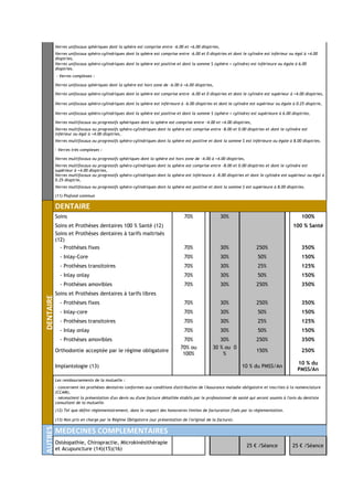 Verres unifocaux sphériques dont la sphère est comprise entre -6.00 et +6.00 dioptries,
Verres unifocaux sphéro-cylindriques dont la sphère est comprise entre -6.00 et 0 dioptries et dont le cylindre est inférieur ou égal à +4.00
dioptries,
Verres unifocaux sphéro-cylindriques dont la sphère est positive et dont la somme S (sphère + cylindre) est inférieure ou égale à 6.00
dioptries.
- Verres complexes :
Verres unifocaux sphériques dont la sphère est hors zone de -6.00 à +6.00 dioptries,
Verres unifocaux sphéro-cylindriques dont la sphère est comprise entre -6.00 et 0 dioptries et dont le cylindre est supérieur à +4.00 dioptries,
Verres unifocaux sphéro-cylindriques dont la sphère est inférieure à -6.00 dioptries et dont le cylindre est supérieur ou égale à 0.25 dioptrie,
Verres unifocaux sphéro-cylindriques dont la sphère est positive et dont la somme S (sphère + cylindre) est supérieure à 6.00 dioptries,
Verres multifocaux ou progressifs sphériques dont la sphère est comprise entre -4.00 et +4.00 dioptries,
Verres multifocaux ou progressifs sphéro-cylindriques dont la sphère est comprise entre -8.00 et 0.00 dioptries et dont le cylindre est
inférieur ou égal à +4.00 dioptries,
Verres multifocaux ou progressifs sphéro-cylindriques dont la sphère est positive et dont la somme S est inférieure ou égale à 8.00 dioptries.
- Verres très complexes :
Verres multifocaux ou progressifs sphériques dont la sphère est hors zone de -4.00 à +4.00 dioptries,
Verres multifocaux ou progressifs sphéro-cylindriques dont la sphère est comprise entre -8.00 et 0.00 dioptries et dont le cylindre est
supérieur à +4.00 dioptries,
Verres multifocaux ou progressifs sphéro-cylindriques dont la sphère est inférieure à -8.00 dioptries et dont le cylindre est supérieur ou égal à
0.25 dioptrie,
Verres multifocaux ou progressifs sphéro-cylindriques dont la sphère est positive et dont la somme S est supérieure à 8.00 dioptries.
(11) Plafond commun
DENTAIRE
DENTAIRE
Soins 70% 30% 100%
Soins et Prothèses dentaires 100 % Santé (12) 100 % Santé
Soins et Prothèses dentaires à tarifs maitrisés
(12)
- Prothèses fixes 70% 30% 250% 350%
- Inlay-Core 70% 30% 50% 150%
- Prothèses transitoires 70% 30% 25% 125%
- Inlay onlay 70% 30% 50% 150%
- Prothèses amovibles 70% 30% 250% 350%
Soins et Prothèses dentaires à tarifs libres
- Prothèses fixes 70% 30% 250% 350%
- Inlay-core 70% 30% 50% 150%
- Prothèses transitoires 70% 30% 25% 125%
- Inlay onlay 70% 30% 50% 150%
- Prothèses amovibles 70% 30% 250% 350%
Orthodontie acceptée par le régime obligatoire
70% ou
100%
30 % ou 0
%
150% 250%
Implantologie (13) 10 % du PMSS/An
10 % du
PMSS/An
Les remboursements de la mutuelle :
- concernent les prothèses dentaires conformes aux conditions d'attribution de l'Assurance maladie obligatoire et inscrites à la nomenclature
(CCAM),
- nécessitent la présentation d'un devis ou d'une facture détaillée établis par le professionnel de santé qui seront soumis à l'avis du dentiste
consultant de la mutuelle.
(12) Tel que défini réglementairement, dans le respect des honoraires limites de facturation fixés par la réglementation.
(13) Non pris en charge par le Régime Obligatoire (sur présentation de l'original de la facture).
AUTRES
MEDECINES COMPLEMENTAIRES
Ostéopathie, Chiropractie, Microkinésithérapie
et Acupuncture (14)(15)(16)
25 € /Séance 25 € /Séance
 
