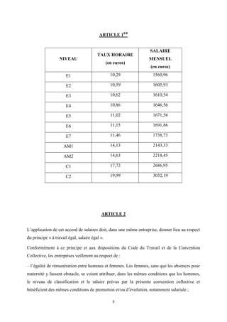 3
ARTICLE 1ER
NIVEAU
TAUX HORAIRE
(en euros)
SALAIRE
MENSUEL
(en euros)
E1 10,29 1560,96
E2 10,59 1605,93
E3 10,62 1610,54...