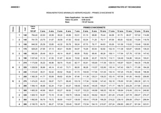 ANNEXE I ADMINISTRATIFS ET TECHNICIENS
REMUNERATIONS MINIMALES HIERARCHIQUES - PRIMES D'ANCIENNETE
Date d'application : 1er mars 2021
Valeur du point : 5,46 euros
Base : 151,67 heures
Niveau
Echelon
Coef.
R.M.H.
base PRIMES D'ANCIENNETE
151,67 3 ans 4 ans 5 ans 6 ans 7 ans 8 ans 9 ans 10 ans 11 ans 12 ans 13 ans 14 ans 15 ans
I
1 140 764,40 22,93 30,58 38,22 45,86 53,51 61,15 68,80 76,44 84,08 91,73 99,37 107,02 114,66
2 145 791,70 23,75 31,67 39,59 47,50 55,42 63,34 71,25 79,17 87,09 95,00 102,92 110,84 118,76
3 155 846,30 25,39 33,85 42,32 50,78 59,24 67,70 76,17 84,63 93,09 101,56 110,02 118,48 126,95
II
1 170 928,20 27,85 37,13 46,41 55,69 64,97 74,26 83,54 92,82 102,10 111,38 120,67 129,95 139,23
2 180 982,80 29,48 39,31 49,14 58,97 68,80 78,62 88,45 98,28 108,11 117,94 127,76 137,59 147,42
3 190 1 037,40 31,12 41,50 51,87 62,24 72,62 82,99 93,37 103,74 114,11 124,49 134,86 145,24 155,61
III
1 215 1 173,90 35,22 46,96 58,70 70,43 82,17 93,91 105,65 117,39 129,13 140,87 152,61 164,35 176,09
2 225 1 228,50 36,86 49,14 61,43 73,71 86,00 98,28 110,57 122,85 135,14 147,42 159,71 171,99 184,28
3 240 1 310,40 39,31 52,42 65,52 78,62 91,73 104,83 117,94 131,04 144,14 157,25 170,35 183,46 196,56
IV
1 255 1 392,30 41,77 55,69 69,62 83,54 97,46 111,38 125,31 139,23 153,15 167,08 181,00 194,92 208,85
2 270 1 474,20 44,23 58,97 73,71 88,45 103,19 117,94 132,68 147,42 162,16 176,90 191,65 206,39 221,13
3 285 1 556,10 46,68 62,24 77,81 93,37 108,93 124,49 140,05 155,61 171,17 186,73 202,29 217,85 233,42
V
1 305 1 665,30 49,96 66,61 83,27 99,92 116,57 133,22 149,88 166,53 183,18 199,84 216,49 233,14 249,80
2 335 1 829,10 54,87 73,16 91,46 109,75 128,04 146,33 164,62 182,91 201,20 219,49 237,78 256,07 274,37
3 365 1 992,90 59,79 79,72 99,65 119,57 139,50 159,43 179,36 199,29 219,22 239,15 259,08 279,01 298,94
4 395 2 156,70 64,70 86,27 107,84 129,40 150,97 172,54 194,10 215,67 237,24 258,80 280,37 301,94 323,51
 
