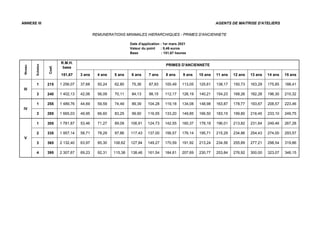 ANNEXE III AGENTS DE MAITRISE D'ATELIERS
REMUNERATIONS MINIMALES HIERARCHIQUES - PRIMES D'ANCIENNETE
Date d'application : 1er mars 2021
Valeur du point : 5,46 euros
Base : 151,67 heures
Niveau
Echelon
Coef.
R.M.H.
base
PRIMES D'ANCIENNETE
151,67 3 ans 4 ans 5 ans 6 ans 7 ans 8 ans 9 ans 10 ans 11 ans 12 ans 13 ans 14 ans 15 ans
III
1 215 1 256,07 37,68 50,24 62,80 75,36 87,93 100,49 113,05 125,61 138,17 150,73 163,29 175,85 188,41
3 240 1 402,13 42,06 56,09 70,11 84,13 98,15 112,17 126,19 140,21 154,23 168,26 182,28 196,30 210,32
IV
1 255 1 489,76 44,69 59,59 74,49 89,39 104,28 119,18 134,08 148,98 163,87 178,77 193,67 208,57 223,46
3 285 1 665,03 49,95 66,60 83,25 99,90 116,55 133,20 149,85 166,50 183,15 199,80 216,45 233,10 249,75
V
1 305 1 781,87 53,46 71,27 89,09 106,91 124,73 142,55 160,37 178,19 196,01 213,82 231,64 249,46 267,28
2 335 1 957,14 58,71 78,29 97,86 117,43 137,00 156,57 176,14 195,71 215,29 234,86 254,43 274,00 293,57
3 365 2 132,40 63,97 85,30 106,62 127,94 149,27 170,59 191,92 213,24 234,56 255,89 277,21 298,54 319,86
4 395 2 307,67 69,23 92,31 115,38 138,46 161,54 184,61 207,69 230,77 253,84 276,92 300,00 323,07 346,15
 