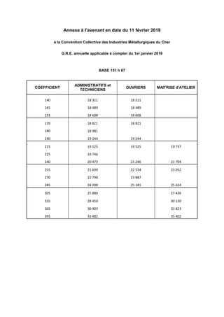 Annexe à l'avenant en date du 11 février 2019
à la Convention Collective des Industries Métallurgiques du Cher
G.R.E. annu...