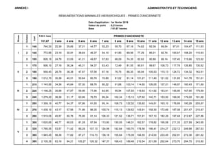 ANNEXE I ADMINISTRATIFS ET TECHNICIENS
REMUNERATIONS MINIMALES HIERARCHIQUES - PRIMES D'ANCIENNETE
Date d'application : 1e...