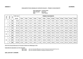 ANNEXE II OUVRIERS
REMUNERATIONS MINIMALES HIERARCHIQUES - PRIMES D'ANCIENNETE
Date d'application : 1er février 2019
Valeur du point : 5,33 euros
Base : 151,67 heures
Niveau
Echelon
Coef.
R.M.H. base PRIMES D'ANCIENNETE
151,67 3 ans 4 ans 5 ans 6 ans 7 ans 8 ans 9 ans 10 ans 11 ans 12 ans 13 ans 14 ans 15 ans
I
1 140 783,51 23,51 31,34 39,18 47,01 54,85 62,68 70,52 78,35 86,19 94,02 101,86 109,69 117,53
2 145 811,49 24,34 32,46 40,57 48,69 56,80 64,92 73,03 81,15 89,26 97,38 105,49 113,61 121,72
3 155 867,46 26,02 34,70 43,37 52,05 60,72 69,40 78,07 86,75 95,42 104,09 112,77 121,44 130,12
II
1 170 951,41 28,54 38,06 47,57 57,08 66,60 76,11 85,63 95,14 104,65 114,17 123,68 133,20 142,71
3 190 1 063,34 31,90 42,53 53,17 63,80 74,43 85,07 95,70 106,33 116,97 127,60 138,23 148,87 159,50
III
1 215 1 203,25 36,10 48,13 60,16 72,19 84,23 96,26 108,29 120,32 132,36 144,39 156,42 168,45 180,49
3 240 1 343,16 40,29 53,73 67,16 80,59 94,02 107,45 120,88 134,32 147,75 161,18 174,61 188,04 201,47
1 255 1 427,11 42,81 57,08 71,36 85,63 99,90 114,17 128,44 142,71 156,98 171,25 185,52 199,80 214,07
IV 2 270 1 511,06 45,33 60,44 75,55 90,66 105,77 120,88 135,99 151,11 166,22 181,33 196,44 211,55 226,66
3 285 1 595,00 47,85 63,80 79,75 95,70 111,65 127,60 143,55 159,50 175,45 191,40 207,35 223,30 239,25
Article 45 de l'Avenant Mensuels de la Convention Collective de la Métallurgie du Cher
Indemnités de restauration sur le lieu de travail :
6,86 euros (pour les mensuels effectuant au moins 6 heures de travail entre 20 h et 4 h)
2,86 euros (pour les mensuels travaillant en équipes successives de jour)
QUEL QUE SOIT L'HORAIRE
 
