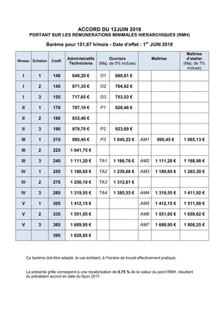 ACCORD DU 12JUIN 2018
PORTANT SUR LES REMUNERATIONS MINIMALES HIERARCHIQUES (RMH)
Barème pour 151,67 h/mois - Date d’effet...