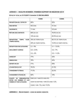 7
ANNEXE 1 : EGALITE HOMMES /FEMMES RAPPORT DE BRANCHE 2019
EFFECTIF TOTAL AU 31/12/2017 D’ENVIRON 13 500 SALARIES
FEMME HOMME
REPARTITION DE L’EFFECTIF 80% 20%
AGE MOYEN 40,5 ANS 41 ANS
ANCIENNETE 11 ANS 9,5 ANS
NATURE DES CONTRATS 85% DE CDI
15% DE CDD
79,5% DE CDI
20,5% DE CDD
REPARTITION TEMPS PLEIN
/TEMPS PARTIEL
76% DE TEMPS PLEIN
24% DE TEMPS PARTIEL
85.5 % DE TEMPS PLEIN
14.5% DE TEMPS PARTIEL
REPARTITION PAR CATEGORIE
(SEULEMENT CADRES)
3.1 - 9%
3.2 – 2.5%
3.3 – 2%
3.1 – 13.5%
3.2 – 7%
3.3 – 11,5%
HANDICAP 77% 33%
EMBAUCHES 78% 22%
DEPART EN CDI 71% 29%
UTILISATION DU CET 78.5% 21.5%
CHANGEMENT D’INDICE 77.5% 22.5%
CHANGEMENT D’ECHELON 82% 18%
ECARTS DE REMUNERATION
ENTRE LES HOMMES ET LES
FEMMES ET PAR CATEGORIE
EMPLOYE = MIN 0.5 A MAX 4%
AGENT DE MAITRISE = MIN 0.5 A MAX 1,5%
CADRE = MIN 1% A MAX 13.5%
ANNEXE 2 : RECRUTEMENT : CODE DE BONNE CONDUITE
 