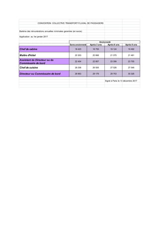 Barème des rémunérations annuelles minimales garanties (en euros)
Application au 1er janvier 2017
Sans ancienneté Après 3 ans Après 6 ans Après 9 ans
Chef de cabine 18 423 18 755 19 124 19 492
Maître d'hôtel 20 303 20 668 21 075 21 481
Assistant du Directeur ou du
Commissaire de bord
22 454 22 857 23 306 23 755
Chef de cuisine 26 036 26 505 27 026 27 546
Directeur ou Commissaire de bord 28 663 29 179 29 753 30 326
Signé à Paris le 13 décembre 2017
CONVENTION COLLECTIVE TRANSPORT FLUVIAL DE PASSAGERS
Ancienneté
 