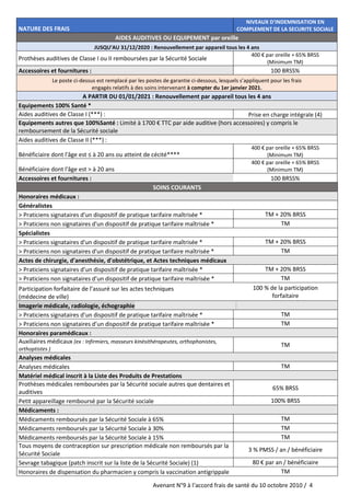 Avenant N°9 à l‘accord frais de santé du 10 octobre 2010 / 4
SOINS COURANTS
Honoraires médicaux :
Généralistes
> Praticiens signataires d'un dispositif de pratique tarifaire maîtrisée * TM + 20% BRSS
> Praticiens non signataires d'un dispositif de pratique tarifaire maîtrisée * TM
Spécialistes
> Praticiens signataires d'un dispositif de pratique tarifaire maîtrisée * TM + 20% BRSS
> Praticiens non signataires d'un dispositif de pratique tarifaire maîtrisée * TM
Actes de chirurgie, d'anesthésie, d'obstétrique, et Actes techniques médicaux
> Praticiens signataires d’un dispositif de pratique tarifaire maîtrisée * TM + 20% BRSS
> Praticiens non signataires d’un dispositif de pratique tarifaire maîtrisée * TM
Participation forfaitaire de l’assuré sur les actes techniques
(médecine de ville)
100 % de la participation
forfaitaire
Imagerie médicale, radiologie, échographie
> Praticiens signataires d’un dispositif de pratique tarifaire maîtrisée * TM
> Praticiens non signataires d’un dispositif de pratique tarifaire maîtrisée * TM
Honoraires paramédicaux :
Auxiliaires médicaux (ex : Infirmiers, masseurs kinésithérapeutes, orthophonistes,
orthoptistes )
TM
Analyses médicales
Analyses médicales TM
Matériel médical inscrit à la Liste des Produits de Prestations
Prothèses médicales remboursées par la Sécurité sociale autres que dentaires et
auditives
65% BRSS
Petit appareillage remboursé par la Sécurité sociale 100% BRSS
Médicaments :
Médicaments remboursés par la Sécurité Sociale à 65% TM
Médicaments remboursés par la Sécurité Sociale à 30% TM
Médicaments remboursés par la Sécurité Sociale à 15% TM
Tous moyens de contraception sur prescription médicale non remboursés par la
Sécurité Sociale
3 % PMSS / an / bénéficiaire
Sevrage tabagique (patch inscrit sur la liste de la Sécurité Sociale) (1) 80 € par an / bénéficiaire
Honoraires de dispensation du pharmacien y compris la vaccination antigrippale TM
NATURE DES FRAIS
NIVEAUX D'INDEMNISATION EN
COMPLEMENT DE LA SECURITE SOCIALE
AIDES AUDITIVES OU EQUIPEMENT par oreille
JUSQU'AU 31/12/2020 : Renouvellement par appareil tous les 4 ans
Prothèses auditives de Classe I ou II remboursées par la Sécurité Sociale
400 € par oreille + 65% BRSS
(Minimum TM)
Accessoires et fournitures : 100 BRSS%
Le poste ci-dessus est remplacé par les postes de garantie ci-dessous, lesquels s’appliquent pour les frais
engagés relatifs à des soins intervenant à compter du 1er janvier 2021.
A PARTIR DU 01/01/2021 : Renouvellement par appareil tous les 4 ans
Equipements 100% Santé *
Aides auditives de Classe I (***) : Prise en charge intégrale (4)
Equipements autres que 100%Santé : Limité à 1700 € TTC par aide auditive (hors accessoires) y compris le
remboursement de la Sécurité sociale
Aides auditives de Classe II (***) :
Bénéficiaire dont l'âge est ≤ à 20 ans ou atteint de cécité****
400 € par oreille + 65% BRSS
(Minimum TM)
Bénéficiaire dont l'âge est > à 20 ans
400 € par oreille + 65% BRSS
(Minimum TM)
Accessoires et fournitures : 100 BRSS%
 