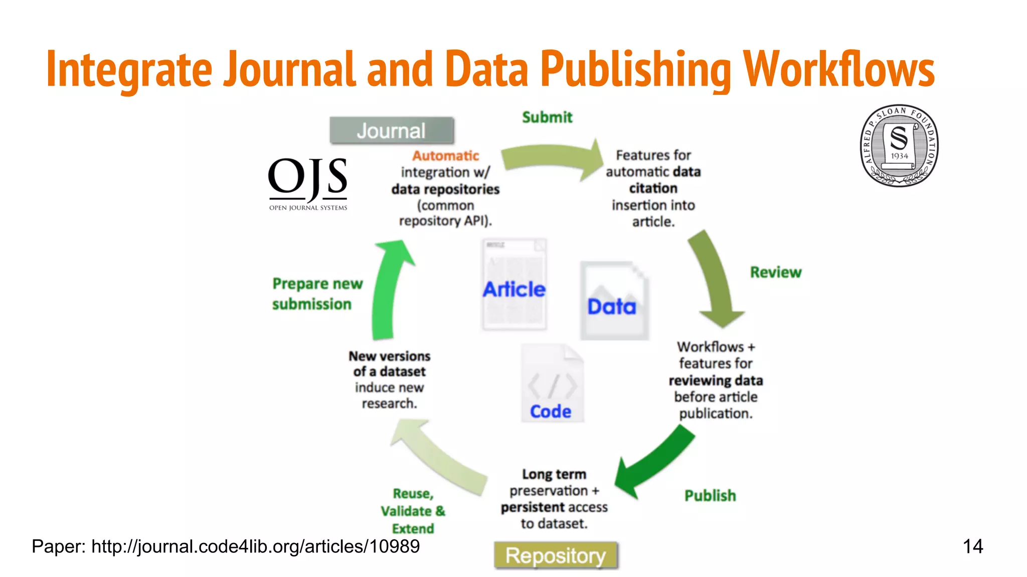 Integrate Journal and Data Publishing Workﬂows
Paper: http://journal.code4lib.org/articles/10989 14
 