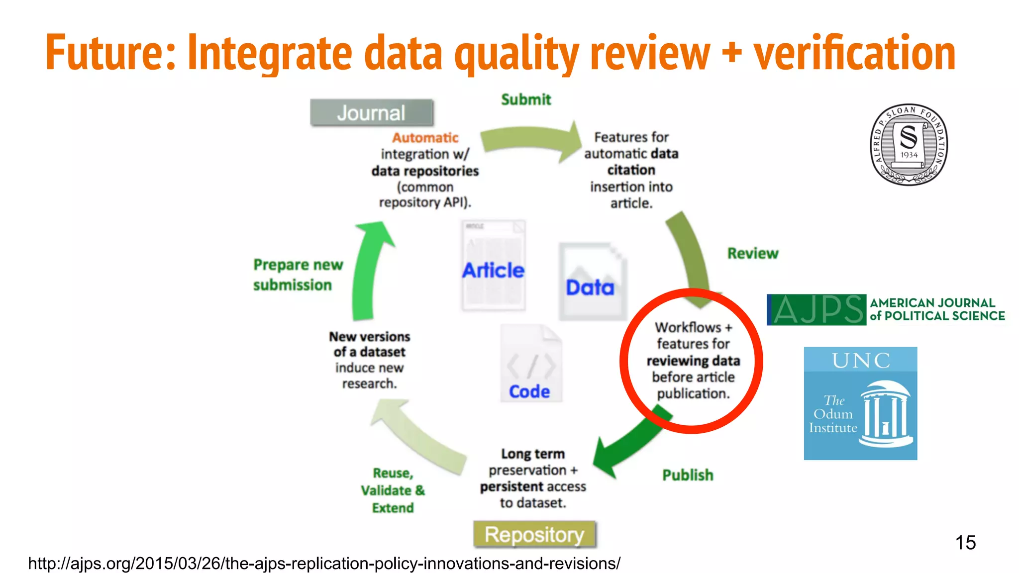 Future: Integrate data quality review + veriﬁcation
15
http://ajps.org/2015/03/26/the-ajps-replication-policy-innovations-and-revisions/
 