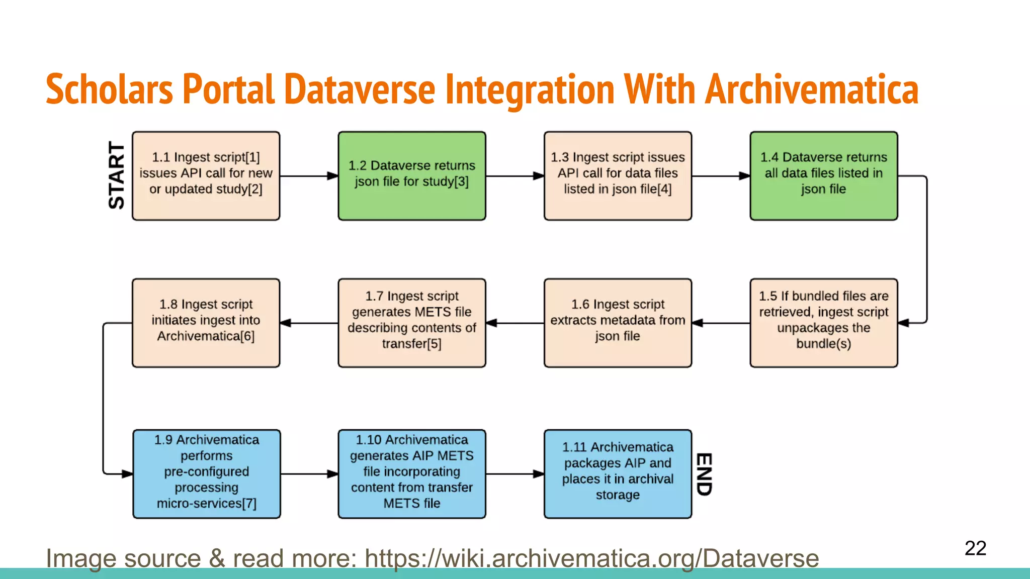 Scholars Portal Dataverse Integration With Archivematica
Image source & read more: https://wiki.archivematica.org/Dataverse 22
 