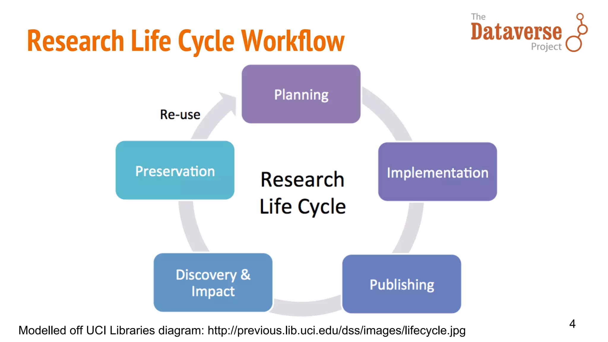 Research Life Cycle Workﬂow
Modelled off UCI Libraries diagram: http://previous.lib.uci.edu/dss/images/lifecycle.jpg
4
 