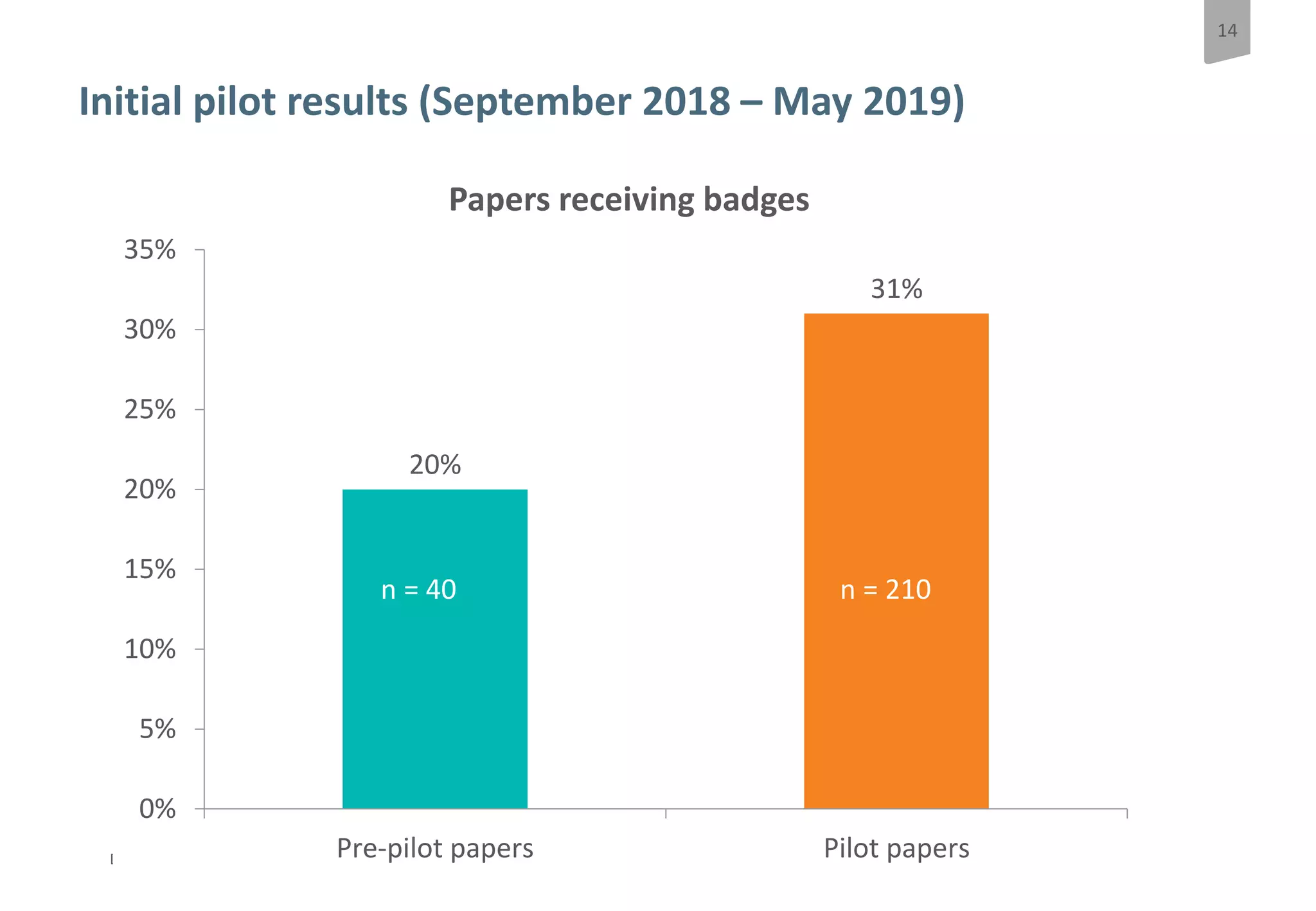 14
Do Open data badges influence author behaviour?
Initial pilot results (September 2018 – May 2019)
20%
31%
0%
5%
10%
15%
20%
25%
30%
35%
Pre-pilot papers Pilot papers
Papers receiving badges
n = 210n = 40
 