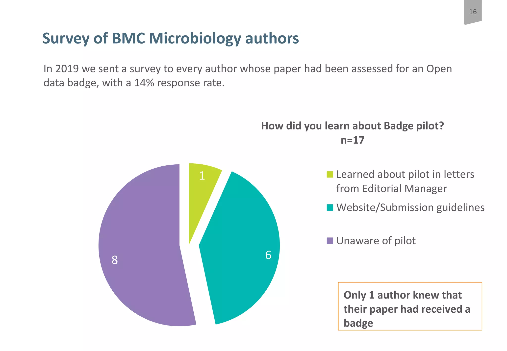 16
Do Open data badges influence author behaviour?
In 2019 we sent a survey to every author whose paper had been assessed for an Open
data badge, with a 14% response rate.
Survey of BMC Microbiology authors
1
68
How did you learn about Badge pilot?
n=17
Learned about pilot in letters
from Editorial Manager
Website/Submission guidelines
Unaware of pilot
Only 1 author knew that
their paper had received a
badge
 