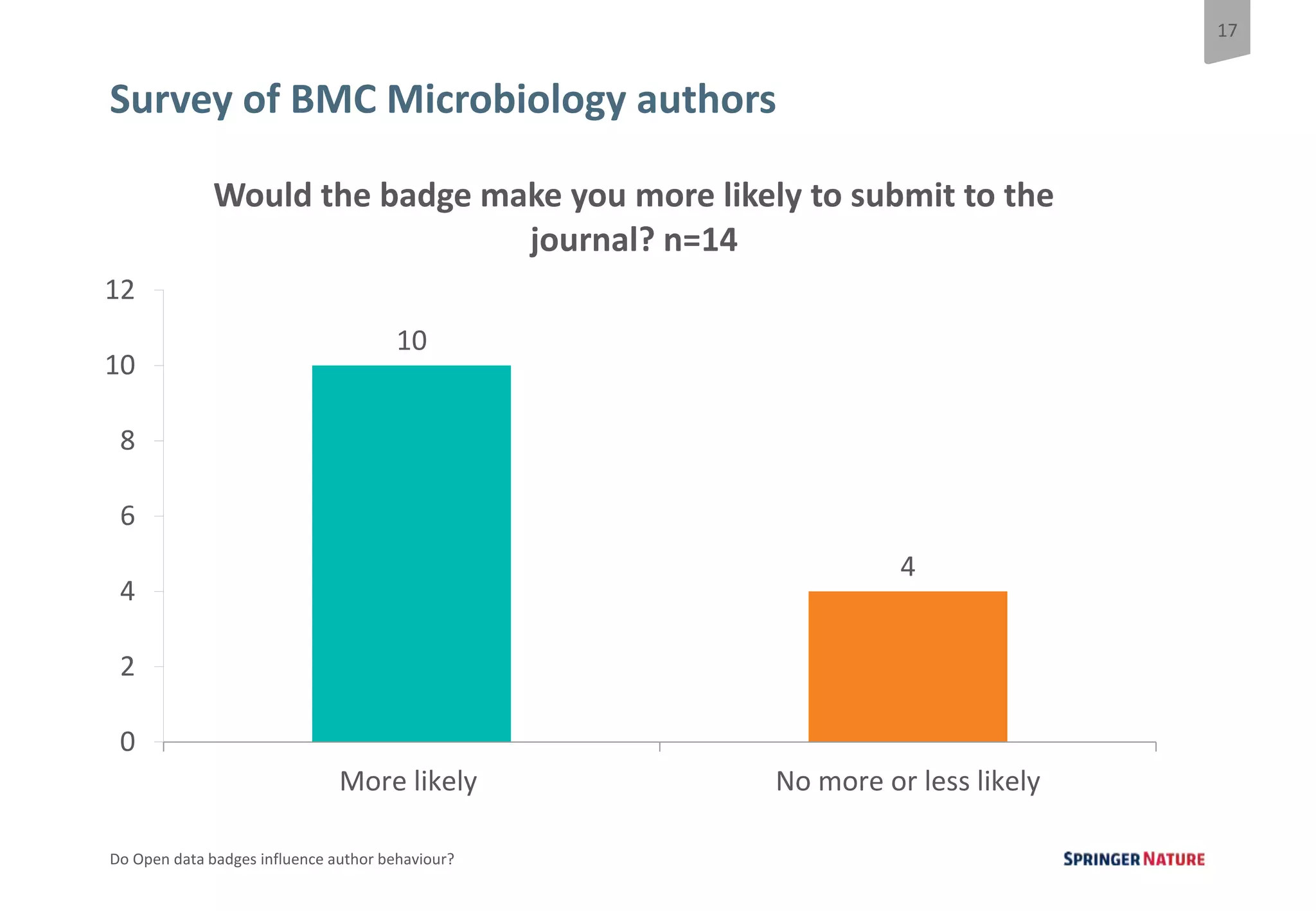 17
Do Open data badges influence author behaviour?
Survey of BMC Microbiology authors
10
4
0
2
4
6
8
10
12
More likely No more or less likely
Would the badge make you more likely to submit to the
journal? n=14
 