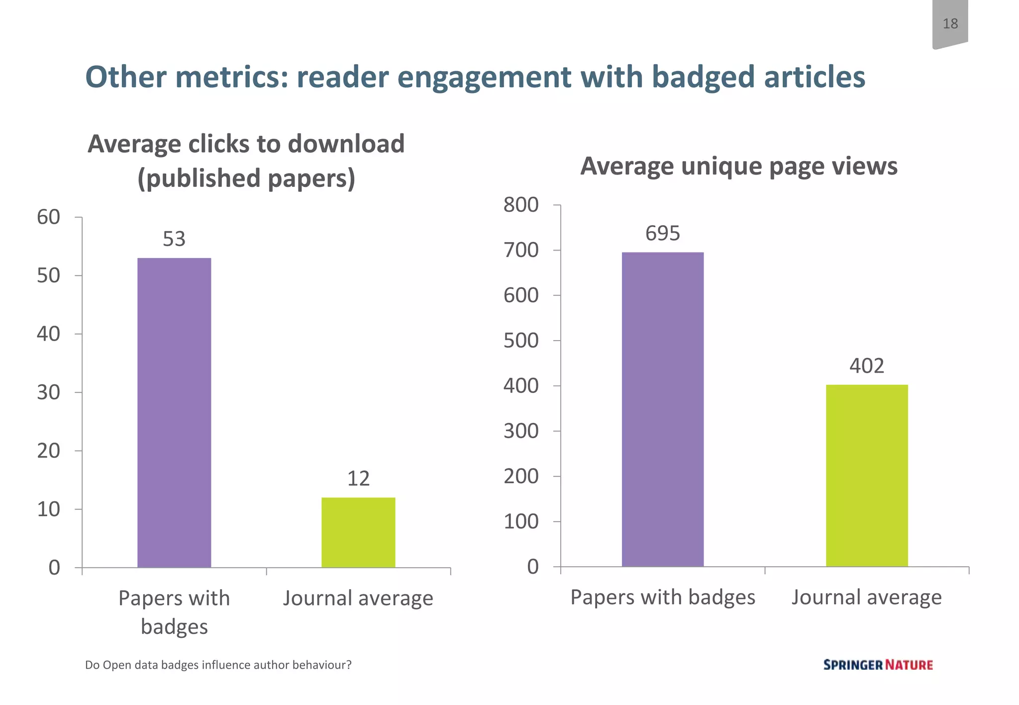 18
Do Open data badges influence author behaviour?
Other metrics: reader engagement with badged articles
53
12
0
10
20
30
40
50
60
Papers with
badges
Journal average
Average clicks to download
(published papers)
695
402
0
100
200
300
400
500
600
700
800
Papers with badges Journal average
Average unique page views
 