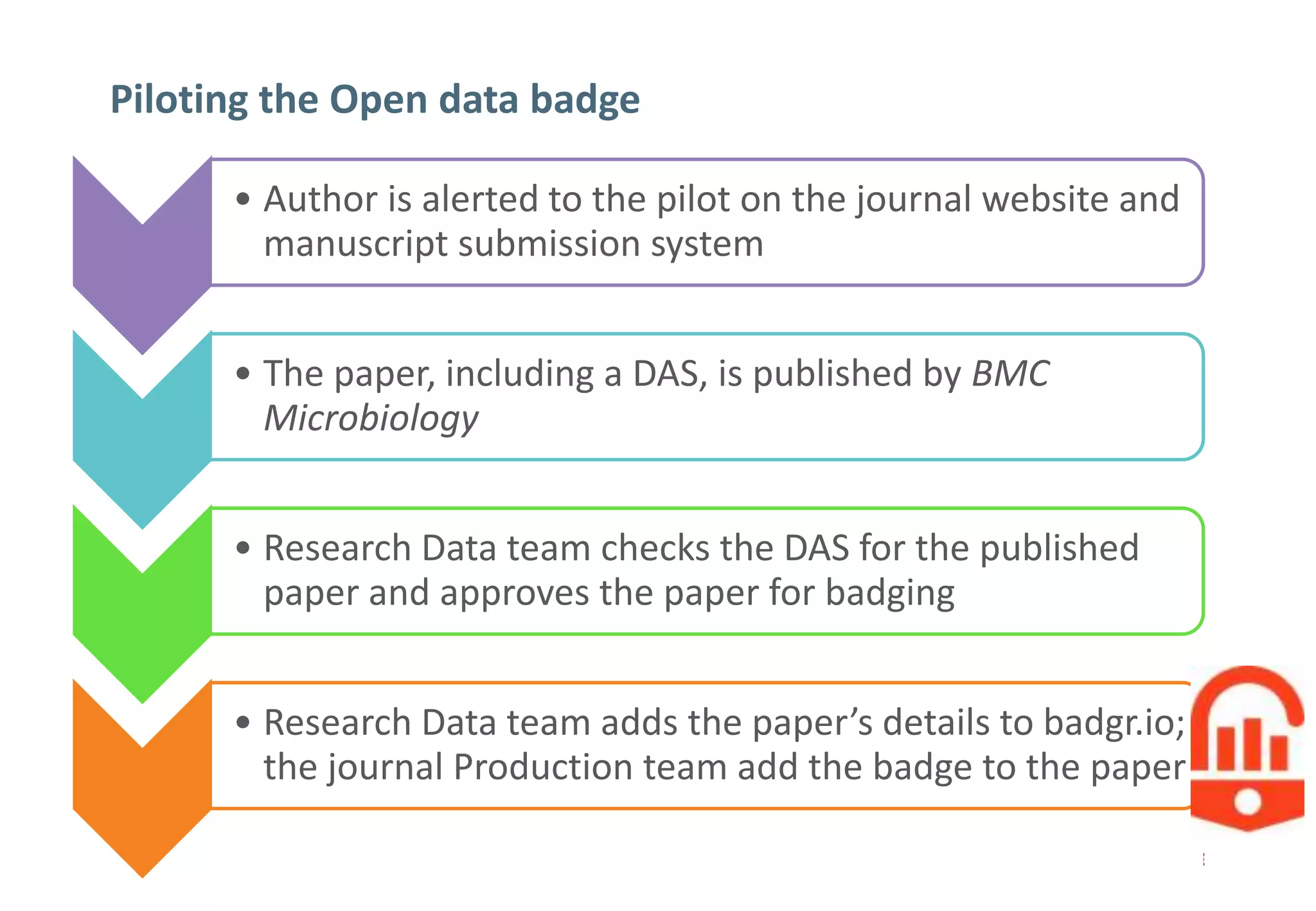8
Do Open data badges influence author behaviour?
Piloting the Open data badge
• Author is alerted to the pilot on the journal website and
manuscript submission system
• The paper, including a DAS, is published by BMC
Microbiology
• Research Data team checks the DAS for the published
paper and approves the paper for badging
• Research Data team adds the paper’s details to badgr.io;
the journal Production team add the badge to the paper
 