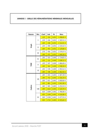 11Accord salaires 2018 – Branche P2ST
ANNEXE I - GRILLE DES RÉMUNÉRATIONS MINIMALES MENSUELLES
Statuts Niv. Coef. Ind. Pt. Rém.
Empl.
I
120 434 3,453 1 498,60 €
130 436 3,453 1 505,51 €
140 438 3,453 1 512,41 €
II
150 440 3,453 1 519,32 €
160 443 3,453 1 529,68 €
III
170 456 3,453 1 574,57 €
190 475 3,453 1 640,18 €
TAM
IV
200 503 3,449 1 734,85 €
220 533 3,449 1 838,32 €
V
230 547 3,449 1 886,60 €
240 562 3,449 1 938,34 €
VI
250 578 3,449 1 993,52 €
260 598 3,449 2 062,50 €
Cadres
VII
280 693 3,445 2 387,39 €
290 742 3,445 2 556,19 €
300 871 3,445 3 000,60 €
330 883 3,445 3 041,94 €
VIII
360 945 3,445 3 255,53 €
390 1022 3,445 3 520,79 €
420 1099 3,445 3 786,06 €
IX
450 1344 3,445 4 630,08 €
500 1590 3,445 5 477,55 €
550 1752 3,445 6 035,64 €
 