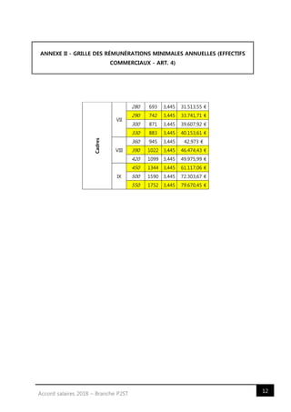 12Accord salaires 2018 – Branche P2ST
ANNEXE II - GRILLE DES RÉMUNÉRATIONS MINIMALES ANNUELLES (EFFECTIFS
COMMERCIAUX - ART. 4)
Cadres
VII
280 693 3,445 31.513,55 €
290 742 3,445 33.741,71 €
300 871 3,445 39.607,92 €
330 883 3,445 40.153,61 €
VIII
360 945 3,445 42.973 €
390 1022 3,445 46.474,43 €
420 1099 3,445 49.975,99 €
IX
450 1344 3,445 61.117,06 €
500 1590 3,445 72.303,67 €
550 1752 3,445 79.670,45 €
 