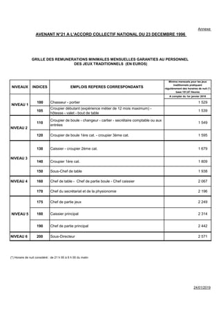 A compter du 1er janvier 2019
100 Chasseur - portier 1 529
105
Croupier débutant (expérience métier de 12 mois maximum) -
...
