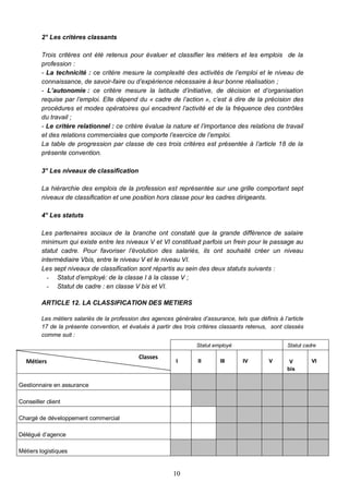 10
2° Les critères classants
Trois critères ont été retenus pour évaluer et classifier les métiers et les emplois de la
profession :
- La technicité : ce critère mesure la complexité des activités de l’emploi et le niveau de
connaissance, de savoir-faire ou d’expérience nécessaire à leur bonne réalisation ;
- L’autonomie : ce critère mesure la latitude d’initiative, de décision et d’organisation
requise par l’emploi. Elle dépend du « cadre de l’action », c’est à dire de la précision des
procédures et modes opératoires qui encadrent l’activité et de la fréquence des contrôles
du travail ;
- Le critère relationnel : ce critère évalue la nature et l’importance des relations de travail
et des relations commerciales que comporte l’exercice de l’emploi.
La table de progression par classe de ces trois critères est présentée à l’article 18 de la
présente convention.
3° Les niveaux de classification
La hiérarchie des emplois de la profession est représentée sur une grille comportant sept
niveaux de classification et une position hors classe pour les cadres dirigeants.
4° Les statuts
Les partenaires sociaux de la branche ont constaté que la grande différence de salaire
minimum qui existe entre les niveaux V et VI constituait parfois un frein pour le passage au
statut cadre. Pour favoriser l’évolution des salariés, ils ont souhaité créer un niveau
intermédiaire Vbis, entre le niveau V et le niveau VI.
Les sept niveaux de classification sont répartis au sein des deux statuts suivants :
- Statut d’employé: de la classe I à la classe V ;
- Statut de cadre : en classe V bis et VI.
ARTICLE 12. LA CLASSIFICATION DES METIERS
Les métiers salariés de la profession des agences générales d’assurance, tels que définis à l’article
17 de la présente convention, et évalués à partir des trois critères classants retenus, sont classés
comme suit :
Statut employé Statut cadre
I II III IV V V
bis
VI
Gestionnaire en assurance
Conseiller client
Chargé de développement commercial
Délégué d’agence
Métiers logistiques
Classes
Métiers
 