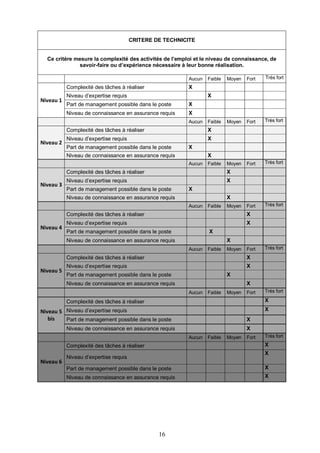 16
CRITERE DE TECHNICITE
Ce critère mesure la complexité des activités de l’emploi et le niveau de connaissance, de
savoir-faire ou d’expérience nécessaire à leur bonne réalisation.
Aucun Faible Moyen Fort Très fort
Niveau 1
Complexité des tâches à réaliser X
Niveau d’expertise requis X
Part de management possible dans le poste X
Niveau de connaissance en assurance requis X
Aucun Faible Moyen Fort Très fort
Niveau 2
Complexité des tâches à réaliser X
Niveau d’expertise requis X
Part de management possible dans le poste X
Niveau de connaissance en assurance requis X
Aucun Faible Moyen Fort Très fort
Niveau 3
Complexité des tâches à réaliser X
Niveau d’expertise requis X
Part de management possible dans le poste X
Niveau de connaissance en assurance requis X
Aucun Faible Moyen Fort Très fort
Niveau 4
Complexité des tâches à réaliser X
Niveau d’expertise requis X
Part de management possible dans le poste X
Niveau de connaissance en assurance requis X
Aucun Faible Moyen Fort Très fort
Niveau 5
Complexité des tâches à réaliser X
Niveau d’expertise requis X
Part de management possible dans le poste X
Niveau de connaissance en assurance requis X
Aucun Faible Moyen Fort Très fort
Niveau 5
bis
Complexité des tâches à réaliser X
Niveau d’expertise requis X
Part de management possible dans le poste X
Niveau de connaissance en assurance requis X
Aucun Faible Moyen Fort Très fort
Niveau 6
Complexité des tâches à réaliser X
Niveau d’expertise requis
X
Part de management possible dans le poste X
Niveau de connaissance en assurance requis X
 