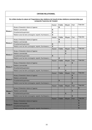 18
CRITERE RELATIONNEL
Ce critère évalue la nature et l’importance des relations de travail et des relations commerciales que
comporte l’exercice de l’emploi
Aucun Faible Moyen Fort Très fort
Niveau 1
Niveau d’interaction interne à l’agence X
Relation commerciale X
Encadrement/supervision X
Relation avec les tiers (compagnie, experts, fournisseurs...) X
Aucun Faible Moyen Fort Très fort
Niveau 2
Niveau d’interaction interne à l’agence X
Relation commerciale X
Encadrement/supervision X
Relation avec les tiers (compagnie, experts, fournisseurs...) X
Aucun Faible Moyen Fort Très fort
Niveau 3
Niveau d’interaction interne à l’agence X
Relation commerciale X
Encadrement/supervision X
Relation avec les tiers (compagnie, experts, fournisseurs...) X
Aucun Faible Moyen Fort Très fort
Niveau 4
Niveau d’interaction interne à l’agence X
Relation commerciale X
Encadrement/supervision X
Relation avec les tiers (compagnie, experts, fournisseurs...) X
Aucun Faible Moyen Fort Très fort
Niveau 5
Niveau d’interaction interne à l’agence X
Relation commerciale X
Encadrement/supervision X
Relation avec les tiers (compagnie, experts, fournisseurs...) X
Aucun Faible Moyen Fort Très fort
Niveau 5
bis
Niveau d’interaction interne à l’agence X
Relation commerciale X
Encadrement/supervision X
Relation avec les tiers (compagnie, experts, fournisseurs...) X
Aucun Faible Moyen Fort Très fort
Niveau 6
Niveau d’interaction interne à l’agence X
Relation commerciale X
Encadrement/supervision X
Relation avec les tiers (compagnie, experts, fournisseurs...) X
 