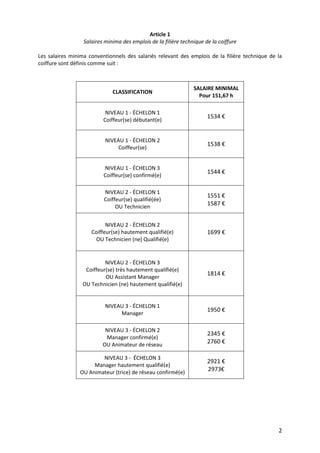2
Article 1
Salaires minima des emplois de la filière technique de la coiffure
Les salaires minima conventionnels des salariés relevant des emplois de la filière technique de la
coiffure sont définis comme suit :
CLASSIFICATION
SALAIRE MINIMAL
Pour 151,67 h
NIVEAU 1 - ÉCHELON 1
Coiffeur(se) débutant(e)
1534 €
NIVEAU 1 - ÉCHELON 2
Coiffeur(se)
1538 €
NIVEAU 1 - ÉCHELON 3
Coiffeur(se) confirmé(e)
1544 €
NIVEAU 2 - ÉCHELON 1
Coiffeur(se) qualifié(ée)
OU Technicien
1551 €
1587 €
NIVEAU 2 - ÉCHELON 2
Coiffeur(se) hautement qualifié(e)
OU Technicien (ne) Qualifié(e)
1699 €
NIVEAU 2 - ÉCHELON 3
Coiffeur(se) très hautement qualifié(e)
OU Assistant Manager
OU Technicien (ne) hautement qualifié(e)
1814 €
NIVEAU 3 - ÉCHELON 1
Manager
1950 €
NIVEAU 3 - ÉCHELON 2
Manager confirmé(e)
OU Animateur de réseau
2345 €
2760 €
NIVEAU 3 - ÉCHELON 3
Manager hautement qualifié(e)
OU Animateur (trice) de réseau confirmé(e)
2921 €
2973€
 