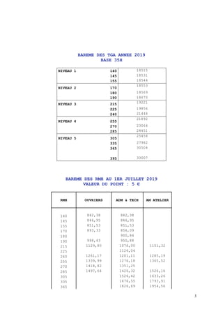3
BAREME DES TGA ANNEE 2019
BASE 35H
NIVEAU 1 140 18515
145 18531
155 18544
NIVEAU 2 170
18553
180 18569
190 18670
NIVEAU ...