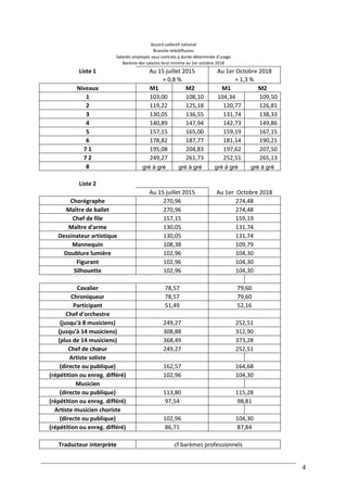 4
Accord collectif national
Branche télédiffusion
Salariés employés sous contrats à durée déterminée d'usage
Barème des salaires brut minima au 1er octobre 2018
Liste 1 Au 15 juillet 2015 Au 1er Octobre 2018
+ 0,8 % + 1,3 %
Niveaux M1 M2 M1 M2
1 103,00 108,10 104,34 109,50
2 119,22 125,18 120,77 126,81
3 130,05 136,55 131,74 138,33
4 140,89 147,94 142,73 149,86
5 157,15 165,00 159,19 167,15
6 178,82 187,77 181,14 190,21
7 1 195,08 204,83 197,62 207,50
7 2 249,27 261,73 252,51 265,13
8 gré à gré gré à gré gré à gré gré à gré
Liste 2
Au 15 juillet 2015 Au 1er Octobre 2018
Chorégraphe 270,96 274,48
Maître de ballet 270,96 274,48
Chef de file 157,15 159,19
Maître d'arme 130,05 131,74
Dessinateur artistique 130,05 131,74
Mannequin 108,38 109,79
Doublure lumière 102,96 104,30
Figurant 102,96 104,30
Silhouette 102,96 104,30
Cavalier 78,57 79,60
Chroniqueur 78,57 79,60
Participant 51,49 52,16
Chef d'orchestre
(jusqu'à 8 musiciens) 249,27 252,51
(jusqu'à 14 musiciens) 308,88 312,90
(plus de 14 musiciens) 368,49 373,28
Chef de chœur 249,27 252,51
Artiste soliste
(directe ou publique) 162,57 164,68
(répétition ou enreg. différé) 102,96 104,30
Musicien
(directe ou publique) 113,80 115,28
(répétition ou enreg. différé) 97,54 98,81
Artiste musicien choriste
(directe ou publique) 102,96 104,30
(répétition ou enreg. différé) 86,71 87,84
Traducteur interprète cf barèmes professionnels
 