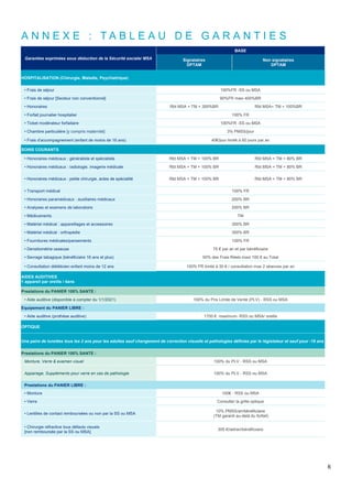 6
A N N E X E : T A B L E A U D E G A R A N T I E S
Garanties exprimées sous déduction de la Sécurité sociale/ MSA
BASE
Signataires
DPTAM
Non signataires
DPTAM
HOSPITALISATION (Chirurgie, Maladie, Psychiatrique)
• Frais de séjour 100%FR -SS ou MSA
• Frais de séjour [Secteur non conventionné] 90%FR maxi 400%BR
• Honoraires Rbt MSA + TM + 300%BR Rbt MSA+ TM + 100%BR
• Forfait journalier hospitalier 100% FR
• Ticket modérateur forfaitaire 100%FR -SS ou MSA
• Chambre particulière [y compris maternité] 3% PMSS/jour
• Frais d'accompagnement (enfant de moins de 16 ans) 40€/jour limité à 60 jours par an
SOINS COURANTS
• Honoraires médicaux : généraliste et spécialiste Rbt MSA + TM + 100% BR Rbt MSA + TM + 80% BR
• Honoraires médicaux : radiologie, imagerie médicale Rbt MSA + TM + 100% BR Rbt MSA + TM + 80% BR
• Honoraires médicaux : petite chirurgie, actes de spécialité Rbt MSA + TM + 100% BR Rbt MSA + TM + 80% BR
• Transport médical 100% FR
• Honoraires paramédicaux : auxiliaires médicaux 200% BR
• Analyses et examens de laboratoire 200% BR
• Médicaments TM
• Matériel médical : appareillages et accessoires 300% BR
• Matériel médical : orthopédie 300% BR
• Fournitures médicales/pansements 100% FR
• Densitométrie osseuse 75 € par an et par bénéficiaire
• Sevrage tabagique (bénéficiaire 16 ans et plus) 50% des Frais Réels maxi 100 € au Total
• Consultation diététicien enfant moins de 12 ans 100% FR limité à 30 € / consultation max 2 séances par an
AIDES AUDITIVES
1 appareil par oreille / 4ans
Prestations du PANIER 100% SANTE :
• Aide auditive (disponible à compter du 1/1/2021) 100% du Prix Limite de Vente (PLV) - RSS ou MSA
Equipement du PANIER LIBRE :
• Aide auditive (prothèse auditive) 1700 € maximum- RSS ou MSA/ oreille
OPTIQUE
Une paire de lunettes tous les 2 ans pour les adultes sauf changement de correction visuelle et pathologies définies par le législateur et sauf pour -16 ans
Prestations du PANIER 100% SANTE :
Monture, Verre & examen visuel 100% du PLV - RSS ou MSA
Appairage, Suppléments pour verre en cas de pathologie 100% du PLV - RSS ou MSA
Prestations du PANIER LIBRE :
• Monture 100€ - RSS ou MSA
• Verre Consulter la grille optique
• Lentilles de contact remboursées ou non par la SS ou MSA
10% PMSS/an/bénéficiaire
(TM garanti au-delà du forfait)
• Chirurgie réfractive tous défauts visuels
[non remboursée par la SS ou MSA]
305 €/œil/an/bénéficiaire
 