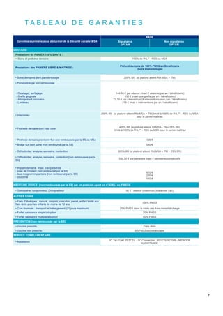 7
T A B L E A U D E G A R A N T I E S
Garanties exprimées sous déduction de la Sécurité sociale/ MSA
BASE
Signataires
DPTAM
Non signataires
DPTAM
DENTAIRE
Prestations du PANIER 100% SANTE :
• Soins et prothèse dentaire 100% de l'HLF - RSS ou MSA
Prestations des PANIERS LIBRE & MAITRISE :
Plafond dentaire de 100% PMSS/an/Bénéficiaire
(hors implantologie)
• Soins dentaires dont parodontologie 200% BR (si plafond atteint Rbt MSA + TM)
• Parodontologie non remboursée
- Curetage : surfaçage
- Greffe gingivale
- Allongement coronaire
- Lambeau
144,60 € par séance (maxi 2 séances par an / bénéficiaire)
430 € (maxi une greffe par an / bénéficiaire)
72,30 € par intervention (4 interventions max / an / bénéficiaire)
215 € (max 4 interventions par an / bénéficiaire)
• Inlay/onlay
200% BR (si plafond atteint Rbt MSA + TM) limité à 100% de l'HLF* - RSS ou MSA
pour le panier maîtrisé
• Prothèse dentaire dont inlay core
420% BR (si plafond atteint rbt MSA+ TM+ 25% BR)
limité à 100% de l'HLF* - RSS ou MSA pour le panier maîtrisé
• Prothèse dentaire provisoire fixe non remboursée par la SS ou MSA 430 €
• Bridge sur dent saine [non remboursé par la SS] 540 €
• Orthodontie : analyse, semestre, contention 300% BR (si plafond atteint Rbt MSA + TM + 25% BR)
• Orthodontie : analyse, semestre, contention [non remboursée par la
SS]
580,50 € par semestre maxi 4 semestres consécutifs
• Implant dentaire : maxi 3/an/personne
- pose de l'implant [non remboursé par la SS]
- faux moignon implantaire [non remboursé par la SS]
- couronne
670 €
230 €
540 €
MEDECINE DOUCE [non remboursée par la SS] par un praticien ayant un n°ADELI ou FINESS
• Ostéopathe, Acupuncteur, Chiropracteur 40 € / séance (maximum 3 séances / an)
AUTRES SOINS
• Frais d'obsèques : Assuré, conjoint, concubin, pacsé, enfant limité aux
frais réels pour les enfants de moins de 12 ans
100% PMSS
• Cure thermale : transport et hébergement (21 jours maximum) 25% PMSS dans la limite des frais restant à charge
• Forfait naissance simple/adoption 20% PMSS
• Forfait naissance multiple/adoption 40% PMSS
PREVENTION [non remboursée par la SS]
• Vaccins prescrits Frais réels
• Vaccins non prescrits 6%PMSS/an/bénéficiaire
SERVICE COMPLEMENTAIRE
• Assistance
N° Tél 01 40 25 57 74 - N° Convention : 921215/ 921089 - MERCER
ASSISTANCE
 