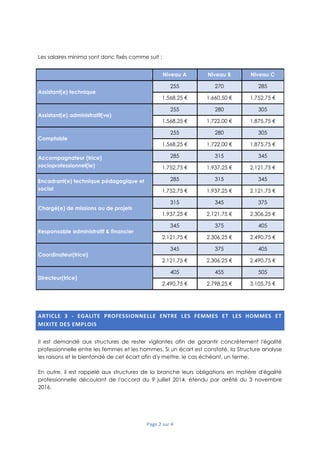 Page 2 sur 4
Les salaires minima sont donc fixés comme suit :
Niveau A Niveau B Niveau C
Assistant(e) technique
255 270 285
1.568,25 € 1.660,50 € 1.752,75 €
Assistant(e) administratif(ve)
255 280 305
1.568,25 € 1.722,00 € 1.875,75 €
Comptable
255 280 305
1.568,25 € 1.722,00 € 1.875,75 €
Accompagnateur (trice)
socioprofessionnel(le)
285 315 345
1.752,75 € 1.937,25 € 2.121,75 €
Encadrant(e) technique pédagogique et
social
285 315 345
1.752,75 € 1.937,25 € 2.121,75 €
Chargé(e) de missions ou de projets
315 345 375
1.937,25 € 2.121,75 € 2.306,25 €
Responsable administratif & financier
345 375 405
2.121,75 € 2.306,25 € 2.490,75 €
Coordinateur(trice)
345 375 405
2.121,75 € 2.306,25 € 2.490,75 €
Directeur(trice)
405 455 505
2.490,75 € 2.798,25 € 3.105,75 €
ARTICLE 3 - EGALITE PROFESSIONNELLE ENTRE LES FEMMES ET LES HOMMES ET
MIXITE DES EMPLOIS
Il est demandé aux structures de rester vigilantes afin de garantir concrètement l'égalité
professionnelle entre les femmes et les hommes. Si un écart est constaté, la Structure analyse
les raisons et le bienfondé de cet écart afin d'y mettre, le cas échéant, un terme.
En outre, il est rappelé aux structures de la branche leurs obligations en matière d'égalité
professionnelle découlant de l'accord du 9 juillet 2014, étendu par arrêté du 3 novembre
2016.
 