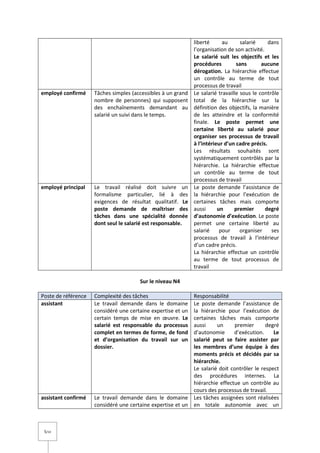5/14
liberté au salarié dans
l’organisation de son activité.
Le salarié suit les objectifs et les
procédures sans aucune
dérogation. La hiérarchie effectue
un contrôle au terme de tout
processus de travail
employé confirmé Tâches simples (accessibles à un grand
nombre de personnes) qui supposent
des enchaînements demandant au
salarié un suivi dans le temps.
Le salarié travaille sous le contrôle
total de la hiérarchie sur la
définition des objectifs, la manière
de les atteindre et la conformité
finale. Le poste permet une
certaine liberté au salarié pour
organiser ses processus de travail
à l’intérieur d’un cadre précis.
Les résultats souhaités sont
systématiquement contrôlés par la
hiérarchie. La hiérarchie effectue
un contrôle au terme de tout
processus de travail
employé principal Le travail réalisé doit suivre un
formalisme particulier, lié à des
exigences de résultat qualitatif. Le
poste demande de maîtriser des
tâches dans une spécialité donnée
dont seul le salarié est responsable.
Le poste demande l’assistance de
la hiérarchie pour l’exécution de
certaines tâches mais comporte
aussi un premier degré
d’autonomie d’exécution. Le poste
permet une certaine liberté au
salarié pour organiser ses
processus de travail à l’intérieur
d’un cadre précis.
La hiérarchie effectue un contrôle
au terme de tout processus de
travail
Sur le niveau N4
Poste de référence Complexité des tâches Responsabilité
assistant Le travail demande dans le domaine
considéré une certaine expertise et un
certain temps de mise en œuvre. Le
salarié est responsable du processus
complet en termes de forme, de fond
et d’organisation du travail sur un
dossier.
Le poste demande l’assistance de
la hiérarchie pour l’exécution de
certaines tâches mais comporte
aussi un premier degré
d’autonomie d’exécution. Le
salarié peut se faire assister par
les membres d’une équipe à des
moments précis et décidés par sa
hiérarchie.
Le salarié doit contrôler le respect
des procédures internes. La
hiérarchie effectue un contrôle au
cours des processus de travail.
assistant confirmé Le travail demande dans le domaine
considéré une certaine expertise et un
Les tâches assignées sont réalisées
en totale autonomie avec un
 