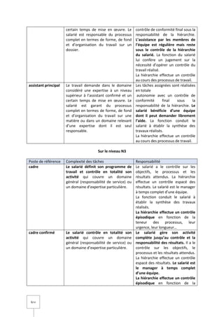 6/14
certain temps de mise en œuvre. Le
salarié est responsable du processus
complet en termes de forme, de fond
et d’organisation du travail sur un
dossier.
contrôle de conformité final sous la
responsabilité de la hiérarchie.
L’assistance par les membres de
l’équipe est régulière mais reste
sous le contrôle de la hiérarchie
du salarié. La fonction du salarié
lui confère un jugement sur la
nécessité d’opérer un contrôle du
travail réalisé.
La hiérarchie effectue un contrôle
au cours des processus de travail.
assistant principal Le travail demande dans le domaine
considéré une expertise à un niveau
supérieur à l’assistant confirmé et un
certain temps de mise en œuvre. Le
salarié est garant du processus
complet en termes de forme, de fond
et d’organisation du travail sur une
matière ou dans un domaine relevant
d’une expertise dont il est seul
responsable.
Les tâches assignées sont réalisées
en totale
autonomie avec un contrôle de
conformité final sous la
responsabilité de la hiérarchie. Le
salarié bénéficie d’une équipe
dont il peut demander librement
l’aide. La fonction conduit le
salarié à établir la synthèse des
travaux réalisés.
La hiérarchie effectue un contrôle
au cours des processus de travail.
Sur le niveau N3
Poste de référence Complexité des tâches Responsabilité
cadre Le salarié définit son programme de
travail et contrôle en totalité son
activité qui couvre un domaine
général (responsabilité de service) ou
un domaine d’expertise particulière.
Le salarié a le contrôle sur les
objectifs, le processus et les
résultats attendus. La hiérarchie
effectue un contrôle espacé des
résultats. Le salarié est le manager
à temps complet d’une équipe.
La fonction conduit le salarié à
établir la synthèse des travaux
réalisés.
La hiérarchie effectue un contrôle
épisodique en fonction de la
teneur des processus, leur
urgence, leur longueur…
cadre confirmé Le salarié contrôle en totalité son
activité qui couvre un domaine
général (responsabilité de service) ou
un domaine d’expertise particulière.
Le salarié gère son activité
complète jusqu’au contrôle et la
responsabilité des résultats. Il a le
contrôle sur les objectifs, le
processus et les résultats attendus.
La hiérarchie effectue un contrôle
espacé des résultats. Le salarié est
le manager à temps complet
d’une équipe.
La hiérarchie effectue un contrôle
épisodique en fonction de la
 