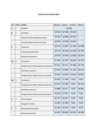 Grille de rémunération 2019
Cat. Statut Emplois Débutant Expérim. Confirmé Référent
A E Employé 18 381
B E Secrétaire 18 5...