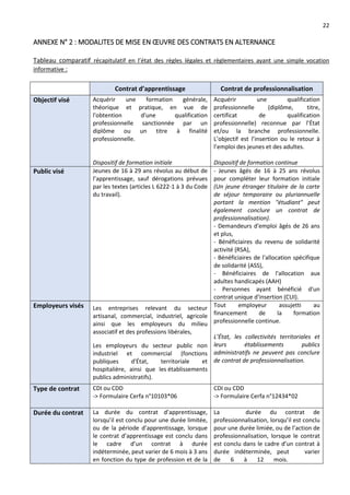 22
ANNEXE N° 2 : MODALITES DE MISE EN ŒUVRE DES CONTRATS EN ALTERNANCE
Tableau comparatif récapitulatif en l’état des règles légales et règlementaires ayant une simple vocation
informative :
Contrat d’apprentissage Contrat de professionnalisation
Objectif visé Acquérir une formation générale,
théorique et pratique, en vue de
l'obtention d'une qualification
professionnelle sanctionnée par un
diplôme ou un titre à finalité
professionnelle.
Dispositif de formation initiale
Acquérir une qualification
professionnelle (diplôme, titre,
certificat de qualification
professionnelle) reconnue par l’État
et/ou la branche professionnelle.
L’objectif est l’insertion ou le retour à
l’emploi des jeunes et des adultes.
Dispositif de formation continue
Public visé Jeunes de 16 à 29 ans révolus au début de
l’apprentissage, sauf dérogations prévues
par les textes (articles L 6222-1 à 3 du Code
du travail).
- Jeunes âgés de 16 à 25 ans révolus
pour compléter leur formation initiale
(Un jeune étranger titulaire de la carte
de séjour temporaire ou pluriannuelle
portant la mention "étudiant" peut
également conclure un contrat de
professionnalisation).
- Demandeurs d'emploi âgés de 26 ans
et plus,
- Bénéficiaires du revenu de solidarité
activité (RSA),
- Bénéficiaires de l'allocation spécifique
de solidarité (ASS),
- Bénéficiaires de l'allocation aux
adultes handicapés (AAH)
- Personnes ayant bénéficié d'un
contrat unique d'insertion (CUI).
Employeurs visés Les entreprises relevant du secteur
artisanal, commercial, industriel, agricole
ainsi que les employeurs du milieu
associatif et des professions libérales,
Les employeurs du secteur public non
industriel et commercial (fonctions
publiques d'État, territoriale et
hospitalière, ainsi que les établissements
publics administratifs).
Tout employeur assujetti au
financement de la formation
professionnelle continue.
L’État, les collectivités territoriales et
leurs établissements publics
administratifs ne peuvent pas conclure
de contrat de professionnalisation.
Type de contrat CDI ou CDD
-> Formulaire Cerfa n°10103*06
CDI ou CDD
-> Formulaire Cerfa n°12434*02
Durée du contrat La durée du contrat d’apprentissage,
lorsqu’il est conclu pour une durée limitée,
ou de la période d’apprentissage, lorsque
le contrat d’apprentissage est conclu dans
le cadre d’un contrat à durée
indéterminée, peut varier de 6 mois à 3 ans
en fonction du type de profession et de la
La durée du contrat de
professionnalisation, lorsqu’il est conclu
pour une durée limiée, ou de l’action de
professionnalisation, lorsque le contrat
est conclu dans le cadre d’un contrat à
durée indéterminée, peut varier
de 6 à 12 mois.
 