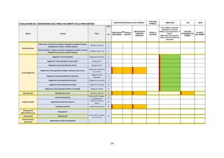 14
EVALUATION DE L'EXPOSITION AVEC PRISE EN COMPTE DE LA PREVENTION
ACD BRUIT
Fiches
Num
* * * * * * *
Poids-Lourd : Contrôle et arrimage du chargement, conduite, livraison,
chargement des retours, entretien véhicule
Chauffeur Livreur PL 1
0 0 0 0 0
Véhicule Utilitaire : Prépare sa tournée, chargement, conduite, livraison,
chargement des retours, entretien véhicule
Chauffeur Livreur VUL 2
0 0 0 0 0* * * * * * *
Magasinier Cariste Polyvalent Magasinier Polyvalent 3
0 0 0 0 3 1 0 0 0 0
Magasinier Cariste spécialisé Travaux Publics Magasinier TP 4
0 0 0 0 3 1 0 0
Magasinier Cariste spécialisé Gros Œuvre Margasinier GO 5
0 0 0 0 3 1 0 0
Magasinier Cariste spécialisé Carrelage, revêtement sols et murs
Magasinier revêtement
Sols et Murs
7
3 2 2 3 2 0 3 1 0 0
Magasinier Cariste spécialisé Bois et panneaux
Magasinier Bois
Panneaux
8
0 0 0 3 1 0 0
Magasinier Cariste spécialisé menuiserie Magasinier menuiserie 9
0 0 0 0 3 1 0 0 0 0
Magasinier Cariste spécialisé Carrelage Magasinier Carrelage 10
0 0 0 0 3 1 0 0 0 0
Magasinier Cariste spécialisé Sanitaire et chauffage Magasinier SACHA 11
0 0 0 3 1 0 0* * * * * * *
Opérateur Bois Découpe bois et verre Opérateur découpe 12
3 2 2 3 2 0 3 2 0 0
* * * * * * *
Vente et contact client
Administratif, manager
et commercial
13
0 0 0 0 0
Approvisionnement des rayons LS
Vendeur LS réassort
rayons
14
0 0 0 0 0 0 0 0 0 0 0 0
Préparation peinture Préparateur peinture 15
3 2 2 3 2* * * * * * *
Manager/chef
agence/Chef de cour
Management
* * * * * * *
Administratif Administratif 0 0 0 0 0
* * * * * * *
Attaché Technico
Commercial
Déplacements, vente et administratif
0 0 0 0 0 0 0 0 0 0
* * * * * * *
EPI BRUIT
AUX NORMES
VIBRATIONSMANUTENTIONS MANUELLES DE CHARGES
POSTURES
PENIBLES
ASSISTANCES
MECANIQUES
TRAVAIL A
HAUTEUR
LIMITATION DES
TONNAGES
MANIPULES
TRAVAIL A
HAUTEUR
CAPTAGE
POUSSIERES AUX
NORMES
13
Cariste Magasinier
Vendeur Conseil
Administratif, manager
et commercial
Chauffeur Livreur
Métiers Activités Fiches
Pas de Mesure vibratoire
spécifique ou mesures
initiales (avant prévention) >=
0,5m/s²
MAIS suite à ces mesures,
mise en œuvre d’actions de
prévention
+
 