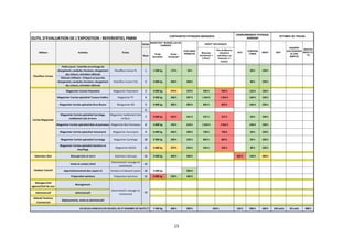15
OUTIL D'EVALUATION DE L'EXPOSITION : REFERENTIEL FNBM
Fiches
Num
Poids
Quotidien
Durée
manipulat°
Mesures
vibratoires <
0,5m/s²
Pas de Mesure
vibratoire
spécifique ou
mesures >=
0,5m/s²
Poids-Lourd : Contrôle et arrimage du
chargement, conduite, livraison, chargement
des retours, entretien véhicule
Chauffeur Livreur PL 1 1 500 kg 173 h 58 h 80 h 230 h
Véhicule Utilitaire : Prépare sa tournée,
chargement, conduite, livraison, chargement
des retours, entretien véhicule
Chauffeur Livreur VUL 2 4 000 kg 460 h 460 h 80 h 230 h
Magasinier Cariste Polyvalent Magasinier Polyvalent 3 4 000 kg 479 h 479 h 594 h 594 h 120 h 230 h
Magasinier Cariste spécialisé Travaux Publics Magasinier TP 4 3 000 kg 268 h 307 h 1 054 h 1 054 h 160 h 230 h
Magasinier Cariste spécialisé Gros Œuvre Margasinier GO 5 4 000 kg 383 h 403 h 843 h 843 h 160 h 230 h
6
Magasinier Cariste spécialisé Carrelage,
revêtement sols et murs
Magasinier revêtement Sols
et Murs
7 9 000 kg 633 h 441 h 537 h 537 h 60 h 230 h
Magasinier Cariste spécialisé Bois et panneaux Magasinier Bois Panneaux 8 3 000 kg 192 h 518 h 1 016 h 1 016 h 160 h 230 h
Magasinier Cariste spécialisé menuiserie Magasinier menuiserie 9 6 000 kg 460 h 498 h 748 h 748 h 60 h 230 h
Magasinier Cariste spécialisé Carrelage Magasinier Carrelage 10 2 000 kg 268 h 230 h 863 h 863 h 60 h 230 h
Magasinier Cariste spécialisé Sanitaire et
chauffage
Magasinier SACHA 11 4 000 kg 479 h 556 h 556 h 556 h 80 h 230 h
Opérateur Bois Découpe bois et verre Opérateur découpe 12 3 600 kg 460 h 460 h 460 h 140 h 460 h
Vente et contact client
Administratif, manager et
commercial
13
Approvisionnement des rayons LS Vendeur LS réassort rayons 14 3 500 kg 383 h
Préparation peinture Préparateur peinture 15 8 000 kg 230 h 460 h
Manager/chef
agence/Chef de cour
Management
Administratif Administratif
Attaché Technico
Commercial
Déplacements, vente et administratif
7 500 Kg 600 h 900 h 150 h 900 h 600 h 120 nuits 50 nuits 900 hLES SEUILS ANNUELS EN HEURES, KG ET NOMBRE DE NUITS (*) 450 h
CONTRAINTES PHYSIQUES MARQUEES
ENVIRONNEMENT PHYSIQUE
AGRESSIF
RYTHMES DE TRAVAIL
Métiers Activités Fiches
POSTURES
PENIBLES
ACD
TEMPERA
TURES
BRUIT NUIT
EQUIPES
SUCCESSIVES
ALTER-
NANTES
GESTES
REPETITI
FS
VIBRAT° MECANIQUES
13
MANUTENT° MANUELLES DE
CHARGES
Cariste Magasinier
Vendeur Conseil
Administratif, manager et
commercial
Chauffeur Livreur
 